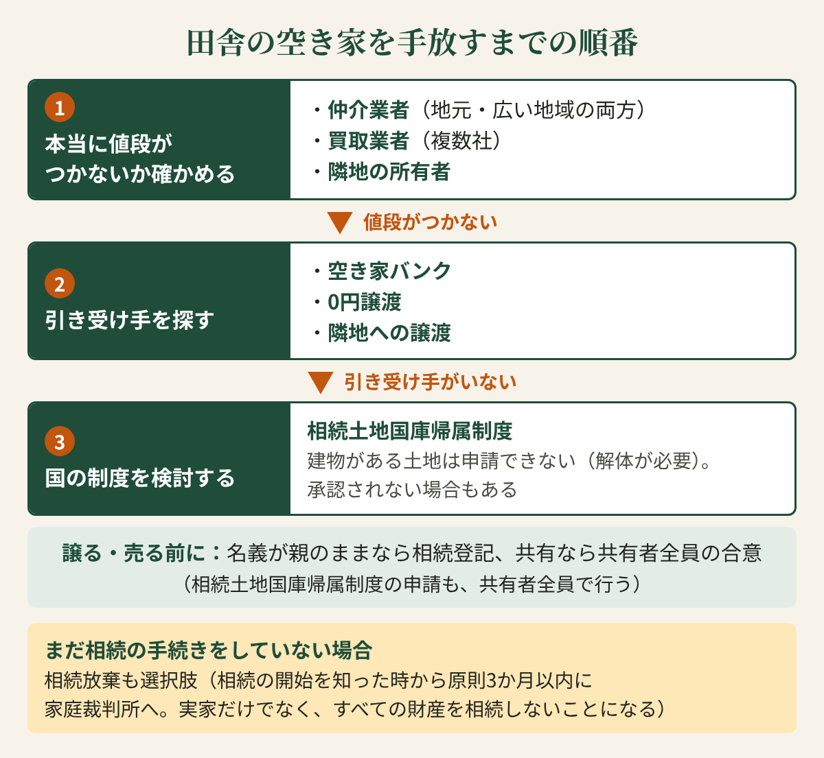 田舎の空き家を手放すまでの順番の図。1「本当に値段がつかないか確かめる」:仲介業者(地元・広い地域の両方)、買取業者(複数社)、隣地の所有者。値段がつかない場合は、2「引き受け手を探す」:空き家バンク、0円譲渡、隣地への譲渡。引き受け手がいない場合は、3「国の制度を検討する」:相続土地国庫帰属制度(建物がある土地は申請できない(解体が必要)。承認されない場合もある)。その下に「譲る・売る前に:名義が親のままなら相続登記、共有なら共有者全員の合意(相続土地国庫帰属制度の申請も、共有者全員で行う)」。別枠に「まだ相続の手続きをしていない場合:相続放棄も選択肢(相続の開始を知った時から原則3か月以内に家庭裁判所へ。実家だけでなく、すべての財産を相続しないことになる)」。