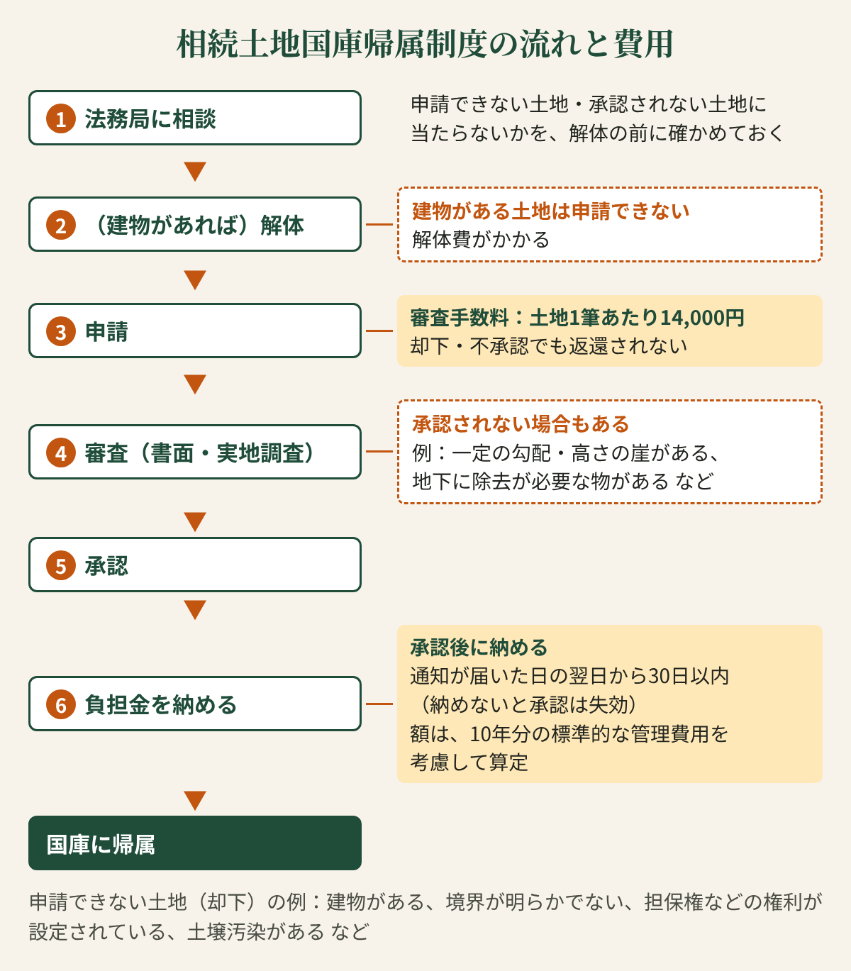 相続土地国庫帰属制度の流れと費用の図。1 法務局に相談(申請できない土地・承認されない土地に当たらないかを、解体の前に確かめておく)、2(建物があれば)解体(建物がある土地は申請できない。解体費がかかる)、3 申請(審査手数料:土地1筆あたり14,000円。却下・不承認でも返還されない)、4 審査(書面・実地調査)(承認されない場合もある。例:一定の勾配・高さの崖がある、地下に除去が必要な物があるなど)、5 承認、6 負担金を納める(承認後に納める。通知が届いた日の翌日から30日以内、納めないと承認は失効。額は、10年分の標準的な管理費用を考慮して算定)、国庫に帰属。注記:申請できない土地(却下)の例は、建物がある、境界が明らかでない、担保権などの権利が設定されている、土壌汚染があるなど。