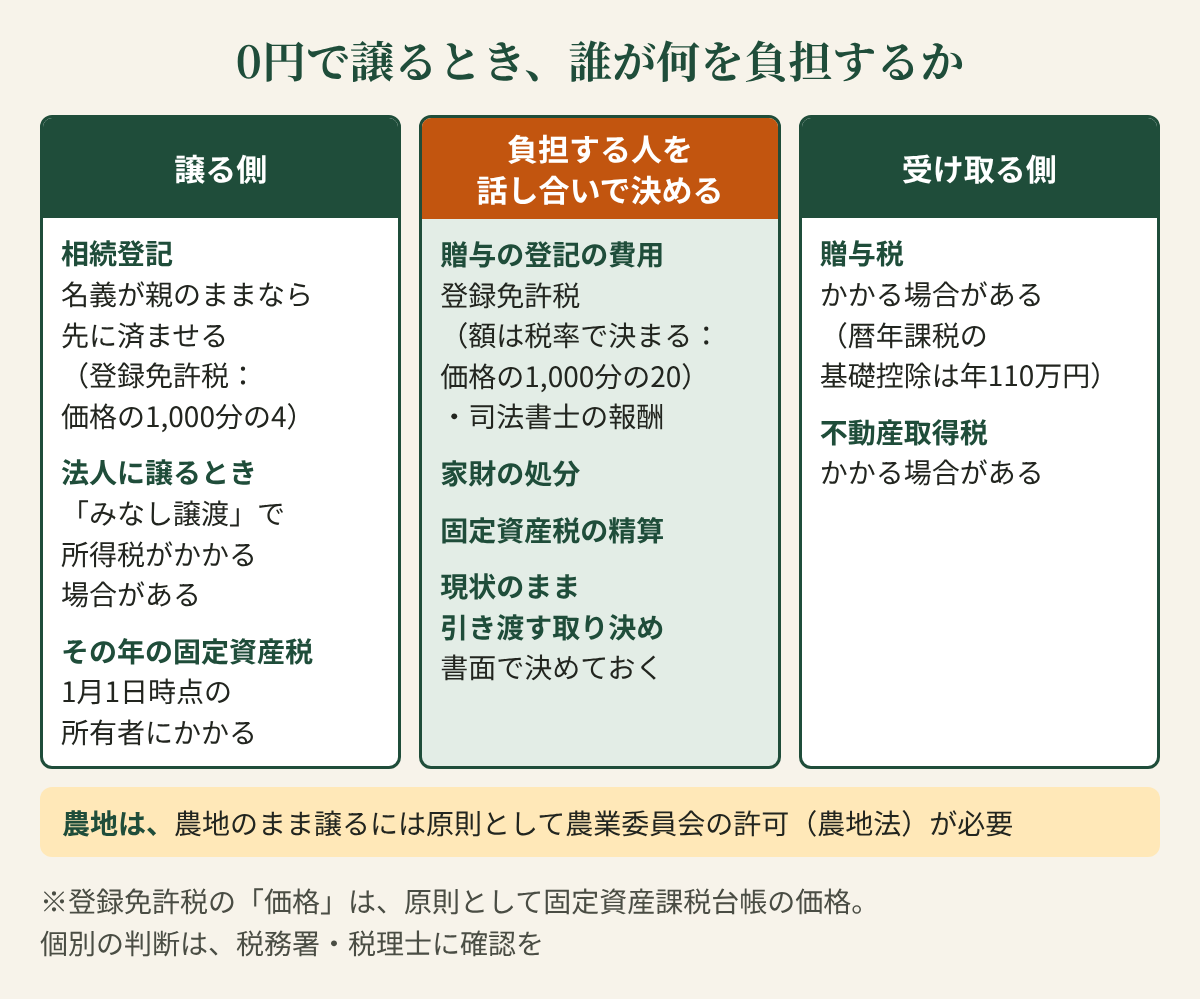 0円で譲るとき、誰が何を負担するかの図。譲る側:相続登記(名義が親のままなら先に済ませる。登録免許税:価格の1,000分の4)、法人に譲るとき(「みなし譲渡」で所得税がかかる場合がある)、その年の固定資産税(1月1日時点の所有者にかかる)。負担する人を話し合いで決める:贈与の登記の費用(登録免許税〈額は税率で決まる:価格の1,000分の20〉・司法書士の報酬)、家財の処分、固定資産税の精算、現状のまま引き渡す取り決め(書面で決めておく)。受け取る側:贈与税(かかる場合がある。暦年課税の基礎控除は年110万円)、不動産取得税(かかる場合がある)。下に「農地は、農地のまま譲るには原則として農業委員会の許可(農地法)が必要」。注記:登録免許税の「価格」は、原則として固定資産課税台帳の価格。個別の判断は、税務署・税理士に確認を。