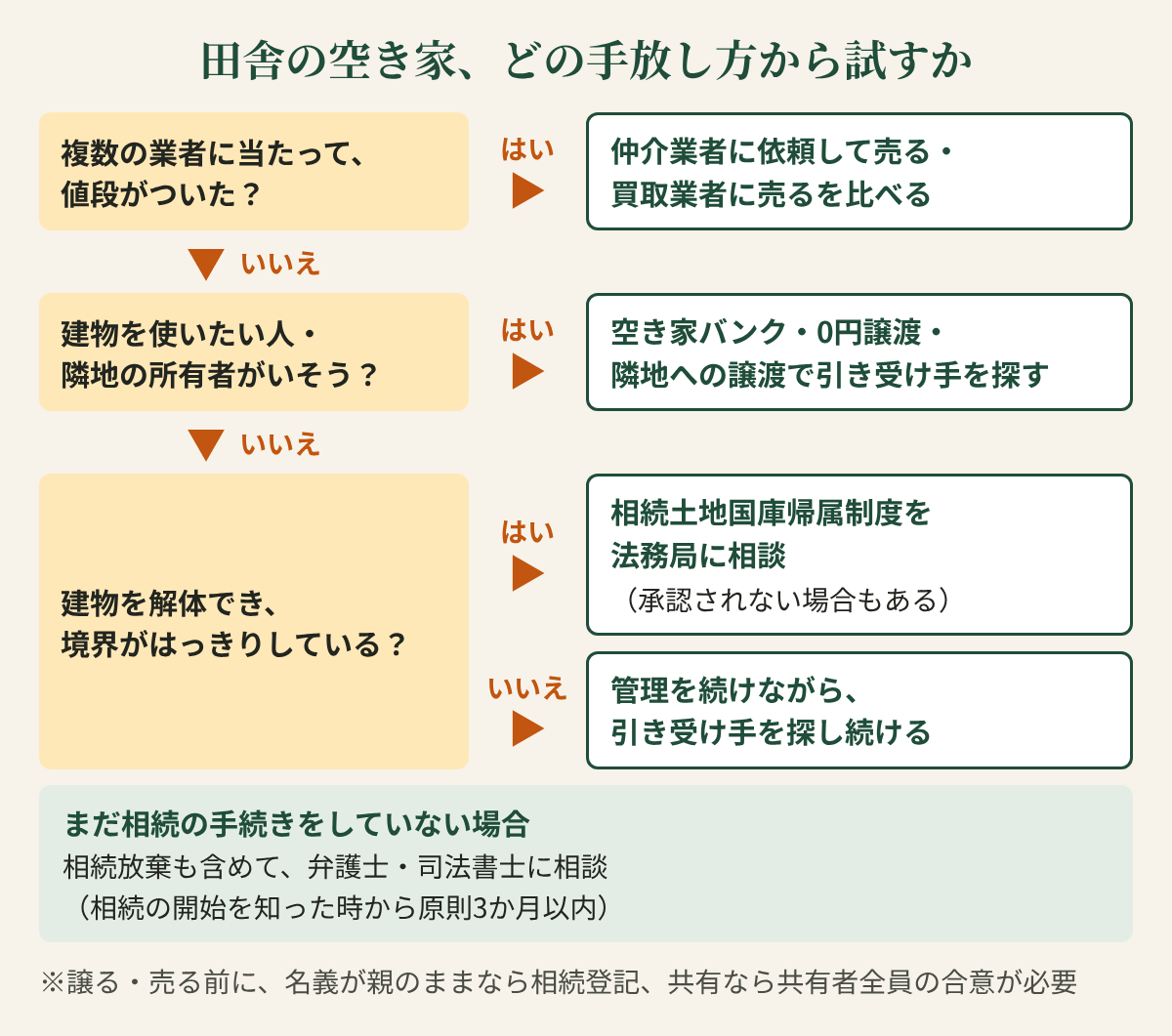 田舎の空き家、どの手放し方から試すかの図。「複数の業者に当たって、値段がついた?」はいなら、仲介業者に依頼して売る・買取業者に売るを比べる。いいえなら「建物を使いたい人・隣地の所有者がいそう?」はいなら、空き家バンク・0円譲渡・隣地への譲渡で引き受け手を探す。いいえなら「建物を解体でき、境界がはっきりしている?」はいなら、相続土地国庫帰属制度を法務局に相談(承認されない場合もある)。いいえなら、管理を続けながら、引き受け手を探し続ける。別枠に「まだ相続の手続きをしていない場合:相続放棄も含めて、弁護士・司法書士に相談(相続の開始を知った時から原則3か月以内)」。注記:譲る・売る前に、名義が親のままなら相続登記、共有なら共有者全員の合意が必要。