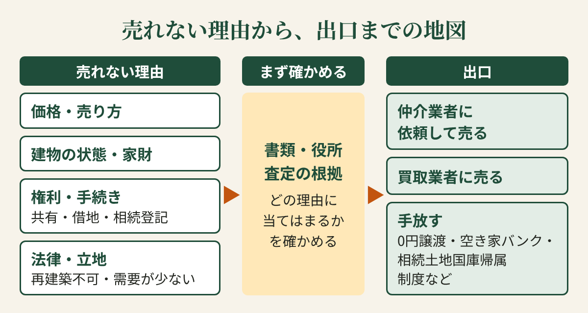 相続した実家が売れない理由から、出口までの地図。左に売れない理由の4つのグループ（価格・売り出し方／建物の状態・家財／権利・手続き（共有名義・借地・相続登記）／法律・立地（再建築不可・買い手が少ない））。中央に、まず確かめること（書類・役所・査定の根拠）。右に3つの出口（仲介業者に依頼して売る／買取業者に売る／手放す（0円譲渡・空き家バンク・相続土地国庫帰属制度など））。