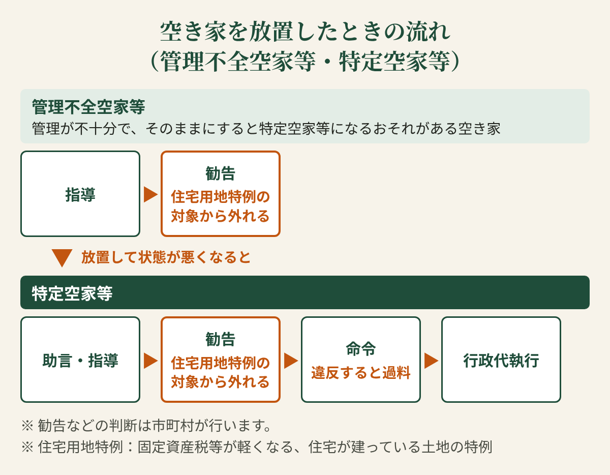 空き家を放置したときの流れの図。上段の管理不全空家等は、市町村の指導、勧告と進み、勧告を受けると固定資産税の住宅用地の特例の対象外になる。放置して状態が悪くなると下段の特定空家等になり、助言・指導、勧告（住宅用地の特例の対象外）、命令（違反すると過料）、行政代執行と進む。勧告などの判断は市町村が行う。