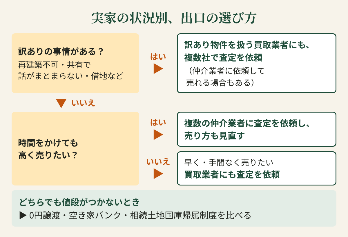 実家の状況別に、出口の選び方を示す図。最初の質問「再建築不可、共有名義で話がまとまらない、借地など、訳ありの事情がある？」に、はいなら訳あり物件を扱う買取業者にも複数社で査定を依頼する（仲介業者に依頼して売れる場合もある）。いいえなら次の質問「時間をかけても高く売りたい？」に進み、はいなら複数の仲介業者に査定を依頼して売り出し方を見直す。いいえ（早く・手間なく）なら買取業者にも査定を依頼する。どちらでも値段がつかないときは、0円譲渡・空き家バンク・相続土地国庫帰属制度を比べる。