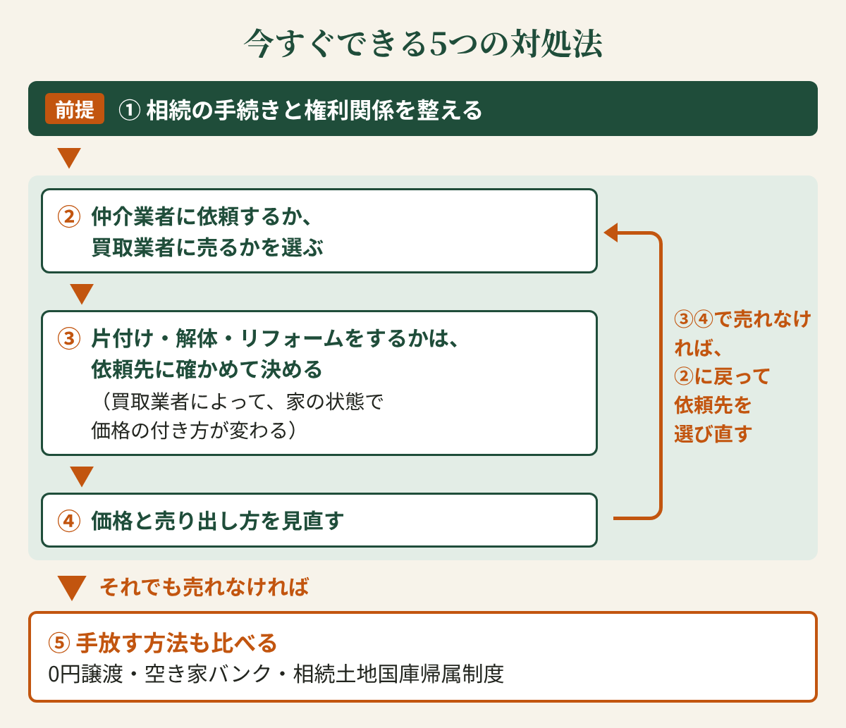 今すぐできる5つの対処法の図。前提として「①相続の手続きと権利関係を整える」。次に「②仲介業者に依頼するか、買取業者に売るかを選ぶ」、「③片付け・解体・リフォームをするかは、依頼先に確かめて決める（買取業者によって、家の状態で価格の付き方が変わる）」、「④価格と売り出し方を見直す」と進む。③④で売れなければ、②に戻って依頼先を選び直す。それでも売れなければ「⑤手放す方法も比べる（0円譲渡・空き家バンク・相続土地国庫帰属制度）」。