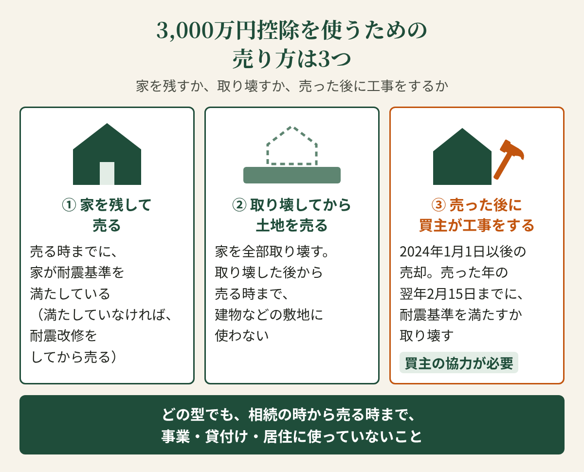 3,000万円控除を使うための売り方は3つ。家を残すか、取り壊すか、売った後に工事をするか。①家を残して売る：売る時までに、家が耐震基準を満たしている（満たしていなければ、耐震改修をしてから売る）。②取り壊してから土地を売る：家を全部取り壊す。取り壊した後から売る時まで、建物などの敷地に使わない。③売った後に買主が工事をする：2024年1月1日以後の売却。売った年の翌年2月15日までに、耐震基準を満たすか取り壊す。買主の協力が必要。どの型でも、相続の時から売る時まで、事業・貸付け・居住に使っていないこと。