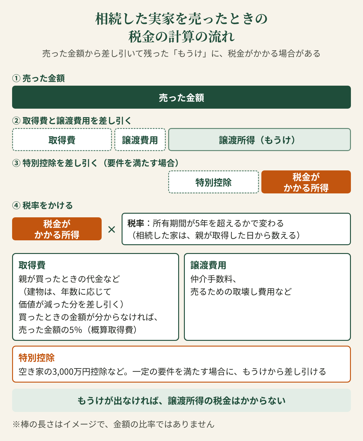 相続した実家を売ったときの税金の計算の流れ。売った金額から差し引いて残った「もうけ」に、税金がかかる場合がある。①売った金額。②取得費と譲渡費用を差し引くと、譲渡所得（もうけ）。③特別控除を差し引く（要件を満たす場合）と、税金がかかる所得。④税金がかかる所得に税率をかける。税率は所有期間が5年を超えるかで変わる（相続した家は、親が取得した日から数える）。取得費：親が買ったときの代金など（建物は、年数に応じて価値が減った分を差し引く）。買ったときの金額が分からなければ、売った金額の5％（概算取得費）。譲渡費用：仲介手数料、売るための取壊し費用など。特別控除：空き家の3,000万円控除など。一定の要件を満たす場合に、もうけから差し引ける。もうけが出なければ、譲渡所得の税金はかからない。※棒の長さはイメージで、金額の比率ではありません。