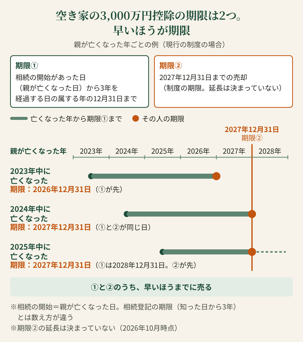 空き家の3,000万円控除の期限は2つ。早いほうが期限。親が亡くなった年ごとの例（現行の制度の場合）。期限①：相続の開始があった日（親が亡くなった日）から3年を経過する日の属する年の12月31日まで。期限②：2027年12月31日までの売却（制度の期限。延長は決まっていない）。2023年中に亡くなった場合は、期限は2026年12月31日（①が先）。2024年中に亡くなった場合は、期限は2027年12月31日（①と②が同じ日）。2025年中に亡くなった場合は、期限は2027年12月31日（①は2028年12月31日。②が先）。①と②のうち、早いほうまでに売る。※相続の開始＝親が亡くなった日。相続登記の期限（知った日から3年）とは数え方が違う。※期限②の延長は決まっていない（2026年10月時点）。