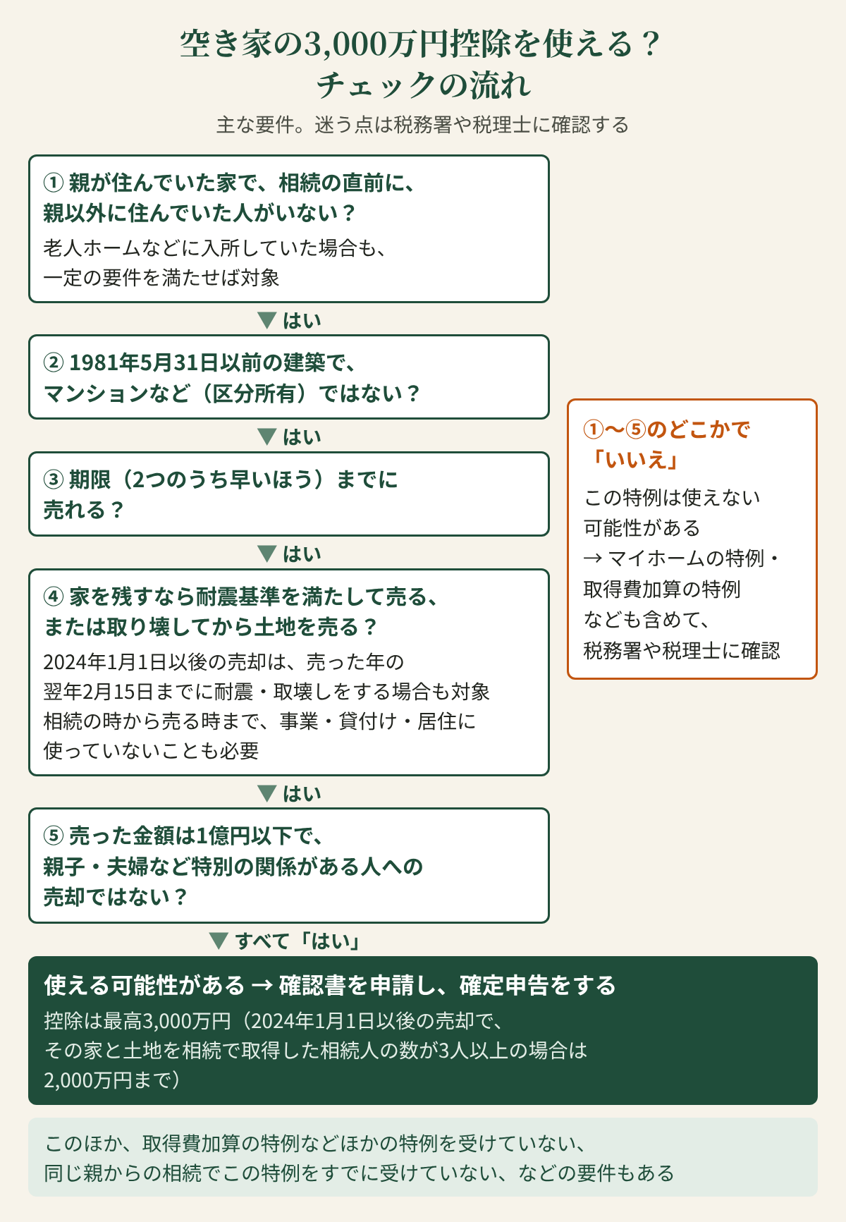 空き家の3,000万円控除を使える？チェックの流れ。主な要件。迷う点は税務署や税理士に確認する。①親が住んでいた家で、相続の直前に、親以外に住んでいた人がいない？（老人ホームなどに入所していた場合も、一定の要件を満たせば対象）。②1981年5月31日以前の建築で、マンションなど（区分所有）ではない？③期限（2つのうち早いほう）までに売れる？④家を残すなら耐震基準を満たして売る、または取り壊してから土地を売る？（2024年1月1日以後の売却は、売った年の翌年2月15日までに耐震・取壊しをする場合も対象。相続の時から売る時まで、事業・貸付け・居住に使っていないことも必要）。⑤売った金額は1億円以下で、親子・夫婦など特別の関係がある人への売却ではない？①〜⑤のどこかで「いいえ」なら、この特例は使えない可能性がある。マイホームの特例・取得費加算の特例なども含めて、税務署や税理士に確認。すべて「はい」なら、使える可能性がある。確認書を申請し、確定申告をする。控除は最高3,000万円（2024年1月1日以後の売却で、その家と土地を相続で取得した相続人の数が3人以上の場合は2,000万円まで）。このほか、取得費加算の特例などほかの特例を受けていない、同じ親からの相続でこの特例をすでに受けていない、などの要件もある。