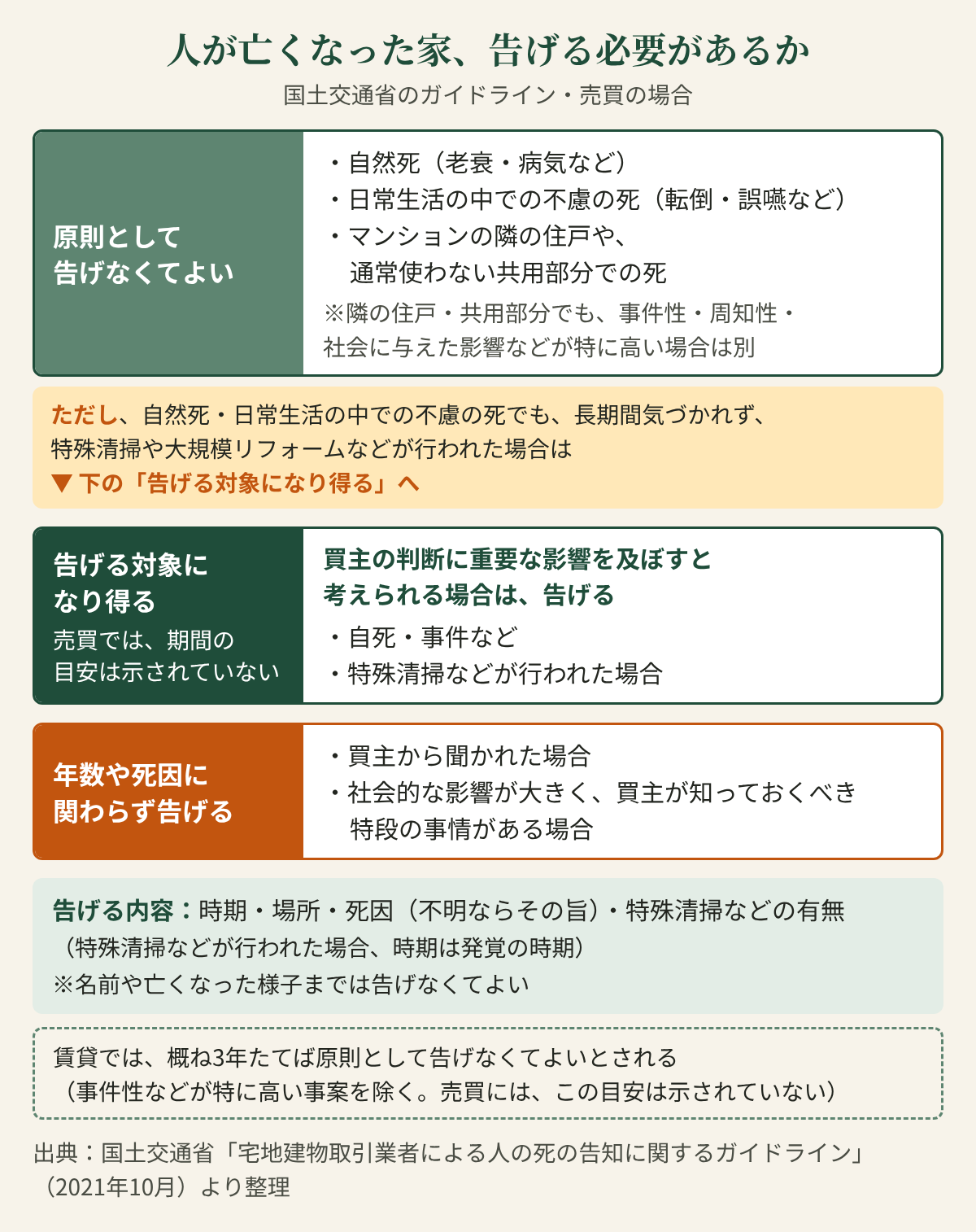 人が亡くなった家、告げる必要があるかの図（国土交通省のガイドライン・売買の場合）。「原則として告げなくてよい」：自然死（老衰・病気など）、日常生活の中での不慮の死（転倒・誤嚥など）、マンションの隣の住戸や、通常使わない共用部分での死（※隣の住戸・共用部分でも、事件性・周知性・社会に与えた影響などが特に高い場合は別）。ただし、自然死・日常生活の中での不慮の死でも、長期間気づかれず、特殊清掃や大規模リフォームなどが行われた場合は、下の「告げる対象になり得る」へ。「告げる対象になり得る（売買では、期間の目安は示されていない）」：買主の判断に重要な影響を及ぼすと考えられる場合は、告げる。自死・事件など、特殊清掃などが行われた場合。「年数や死因に関わらず告げる」：買主から聞かれた場合、社会的な影響が大きく、買主が知っておくべき特段の事情がある場合。告げる内容：時期・場所・死因（不明ならその旨）・特殊清掃などの有無（特殊清掃などが行われた場合、時期は発覚の時期）。※名前や亡くなった様子までは告げなくてよい。賃貸では、概ね3年たてば原則として告げなくてよいとされる（事件性などが特に高い事案を除く。売買には、この目安は示されていない）。出典：国土交通省「宅地建物取引業者による人の死の告知に関するガイドライン」（2021年10月）より整理。