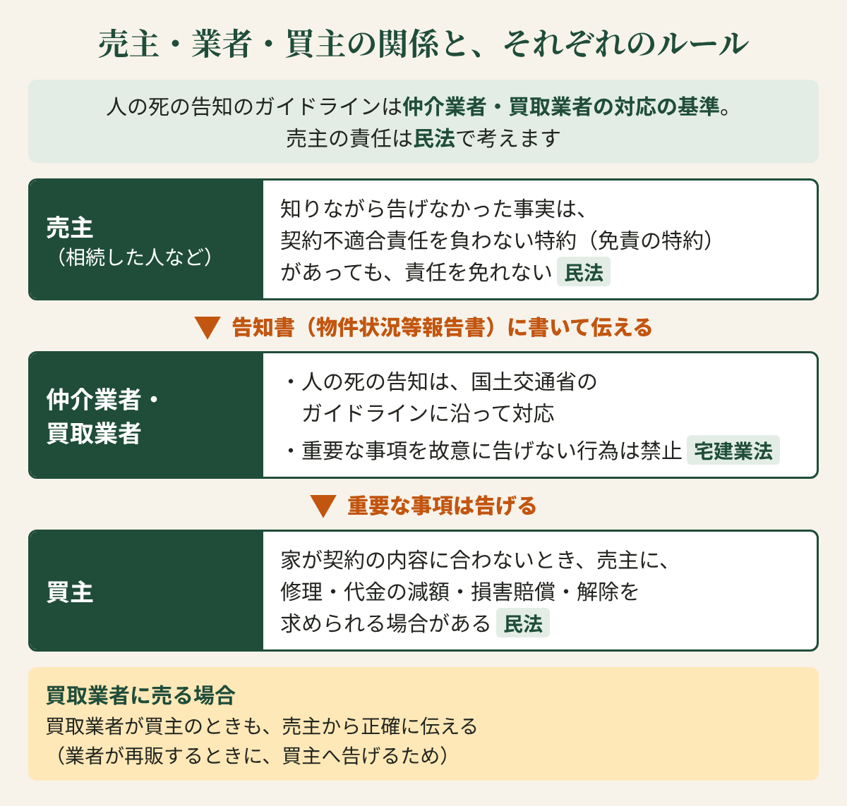 売主・業者・買主の関係と、それぞれのルールの図。上に「人の死の告知のガイドラインは仲介業者・買取業者の対応の基準。売主の責任は民法で考えます」。売主（相続した人など）：知りながら告げなかった事実は、契約不適合責任を負わない特約（免責の特約）があっても、責任を免れない（民法）。矢印「告知書（物件状況等報告書）に書いて伝える」。仲介業者・買取業者：人の死の告知は、国土交通省のガイドラインに沿って対応。重要な事項を故意に告げない行為は禁止（宅建業法）。矢印「重要な事項は告げる」。買主：家が契約の内容に合わないとき、売主に、修理・代金の減額・損害賠償・解除を求められる場合がある（民法）。下に「買取業者に売る場合：買取業者が買主のときも、売主から正確に伝える（業者が再販するときに、買主へ告げるため）」。