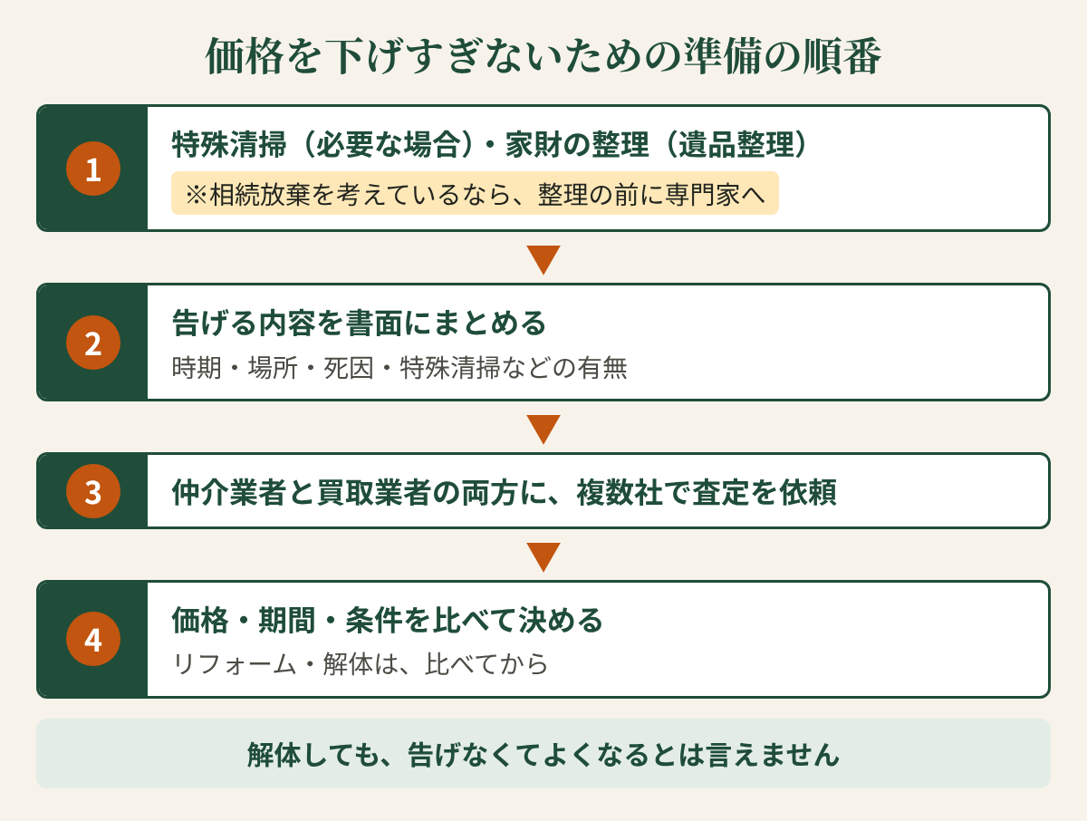 価格を下げすぎないための準備の順番の図。1 特殊清掃（必要な場合）・家財の整理（遺品整理）。※相続放棄を考えているなら、整理の前に専門家へ。2 告げる内容を書面にまとめる（時期・場所・死因・特殊清掃などの有無）。3 仲介業者と買取業者の両方に、複数社で査定を依頼。4 価格・期間・条件を比べて決める（リフォーム・解体は、比べてから）。下に「解体しても、告げなくてよくなるとは言えません」。