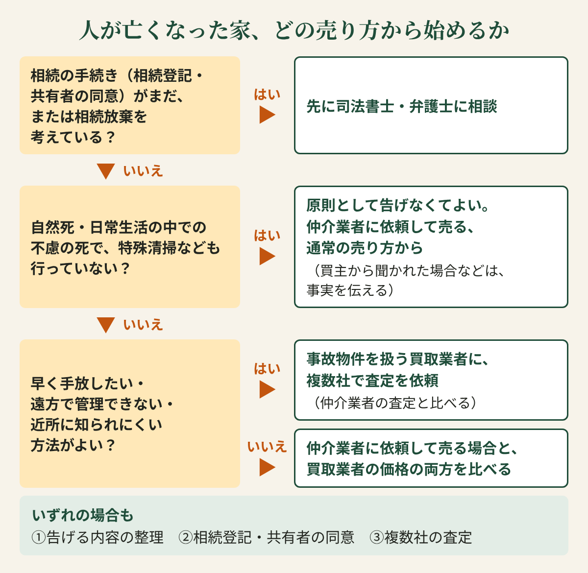 人が亡くなった家、どの売り方から始めるかの図。「相続の手続き（相続登記・共有者の同意）がまだ、または相続放棄を考えている？」はいなら、先に司法書士・弁護士に相談。いいえなら「自然死・日常生活の中での不慮の死で、特殊清掃なども行っていない？」はいなら、原則として告げなくてよい。仲介業者に依頼して売る、通常の売り方から（買主から聞かれた場合などは、事実を伝える）。いいえなら「早く手放したい・遠方で管理できない・近所に知られにくい方法がよい？」はいなら、事故物件を扱う買取業者に、複数社で査定を依頼（仲介業者の査定と比べる）。いいえなら、仲介業者に依頼して売る場合と、買取業者の価格の両方を比べる。下に「いずれの場合も：1 告げる内容の整理、2 相続登記・共有者の同意、3 複数社の査定」。