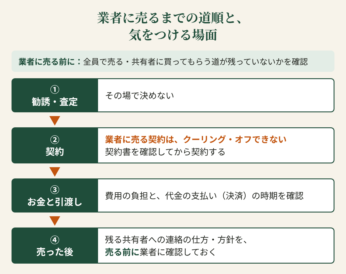 共有持分を買取業者に売るまでの道順と、トラブルが起きやすい場面の図。勧誘・査定の段階ではその場で決めない。契約の段階ではクーリング・オフはできないため契約書を確認する。お金と引渡しの段階では費用の負担と代金の支払い時期を確認する。売った後は残る共有者への連絡の方針を事前に確認しておく。業者に売る前に、全員で売る・共有者に買ってもらう道が残っていないかも確認する。