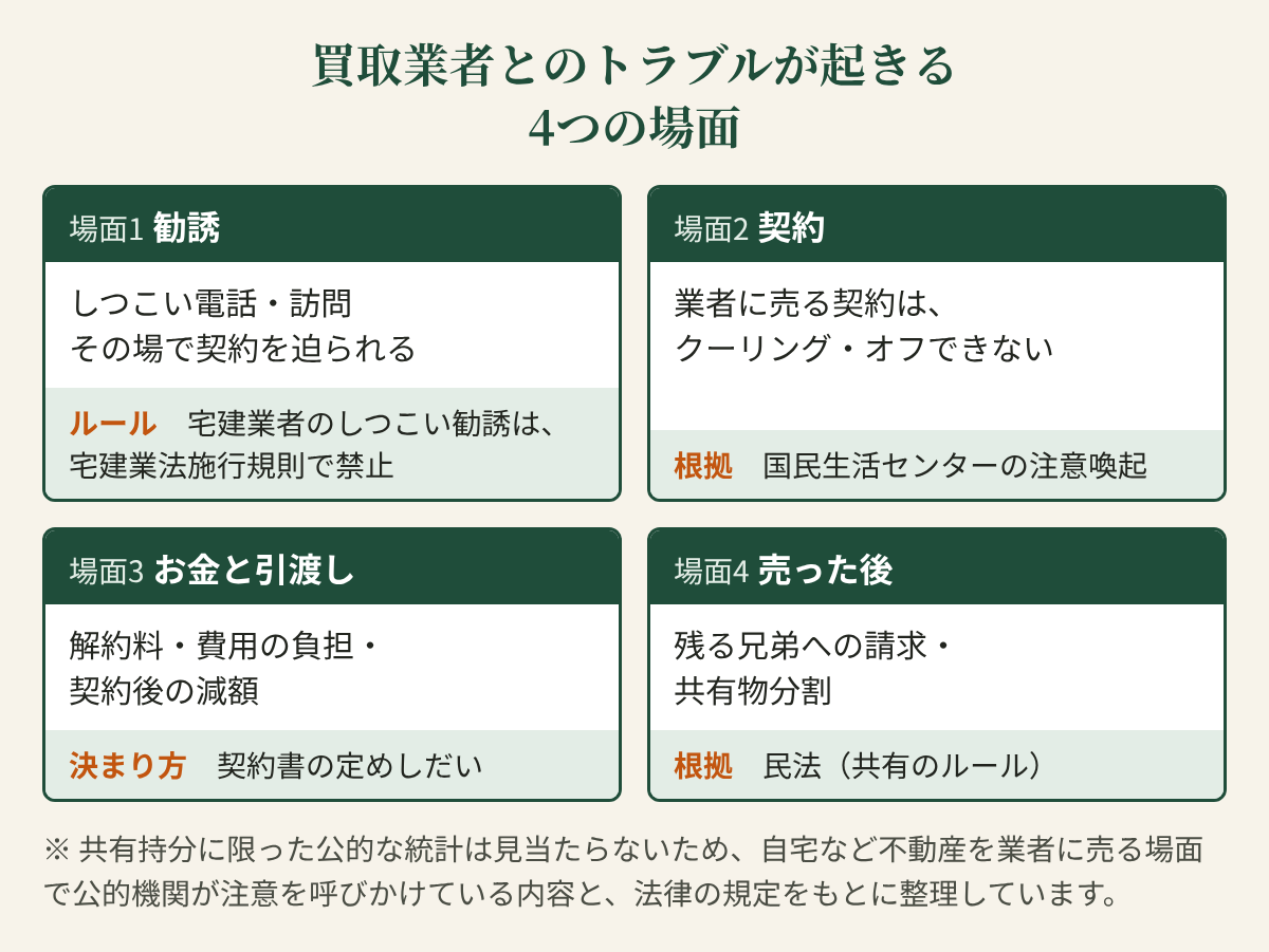 共有持分の買取業者とのトラブルの4つの場面と根拠の図。勧誘：断ったのに続く電話や訪問、契約を急がせる。宅地建物取引業法施行規則で禁止されている行為がある。契約：業者に売る契約はクーリング・オフできない（国民生活センターの注意喚起）。お金と引渡し：解約料、売った後の費用負担、減額。契約書の定めしだい。売った後：残る共有者への請求や共有物分割の請求。民法の定め。共有持分に限った公的な統計は見当たらないため、不動産を業者に売るときに公的機関が注意を呼びかけている内容をもとに整理。