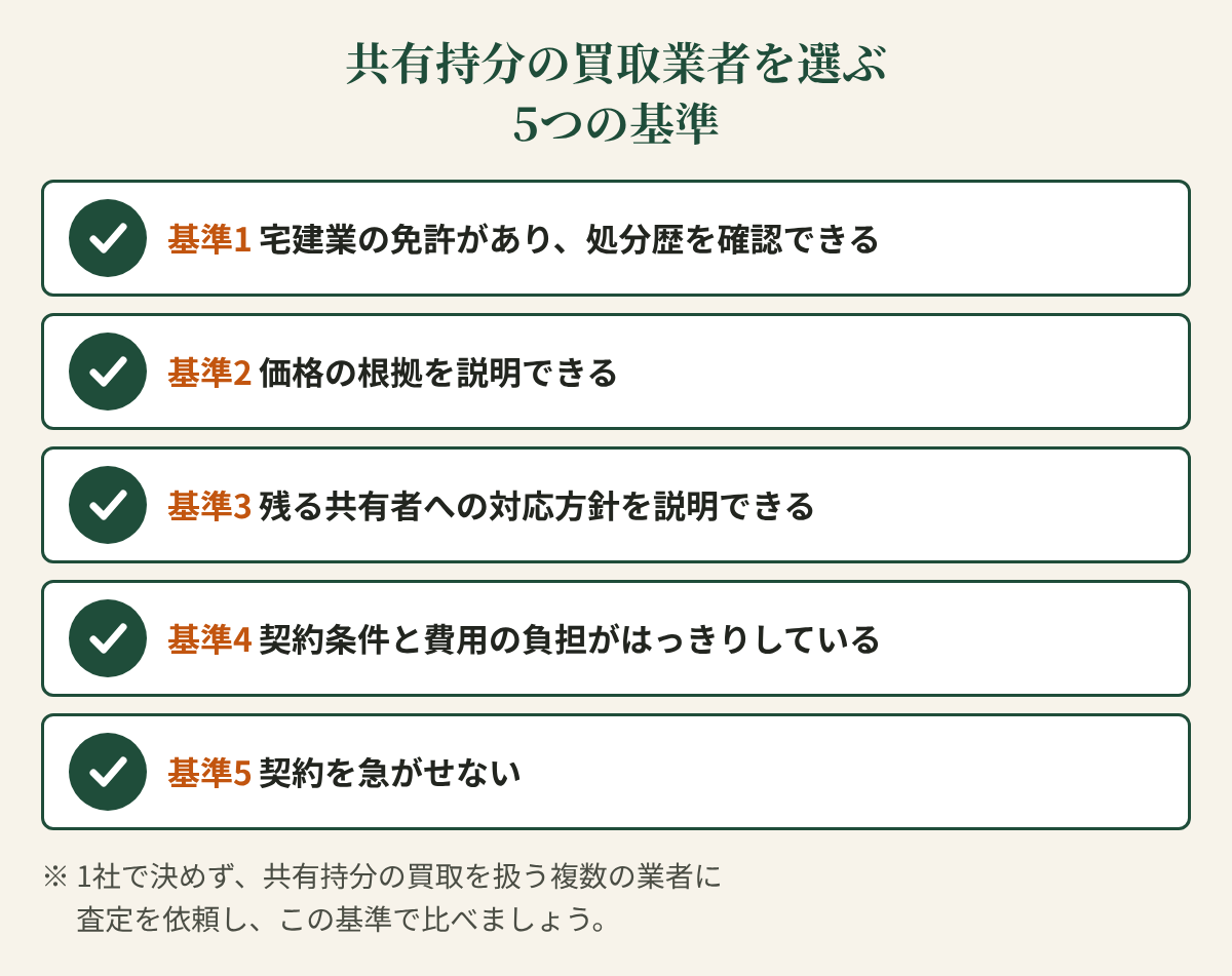 共有持分の買取業者を選ぶ5つの基準のチェックリストの図。1、宅建業の免許があり処分歴を確認できる。2、価格の根拠を説明できる。3、残る共有者への対応方針を説明できる。4、契約条件と費用の負担がはっきりしている。5、契約を急がせない。