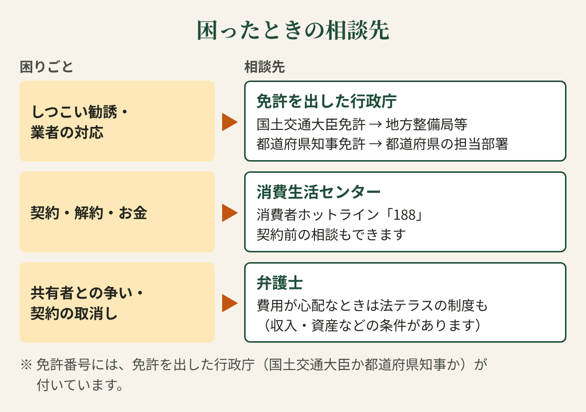 困ったときの相談先の振り分けの図。しつこい勧誘や業者の対応の問題は、免許を出した行政庁（国土交通大臣免許なら本店所在地を管轄する地方整備局等、都道府県知事免許なら都道府県の宅地建物取引業の担当部署）。契約・解約・お金の問題は、消費者ホットライン188から消費生活センター等へ。共有者との争いや契約の取消しは弁護士へ。