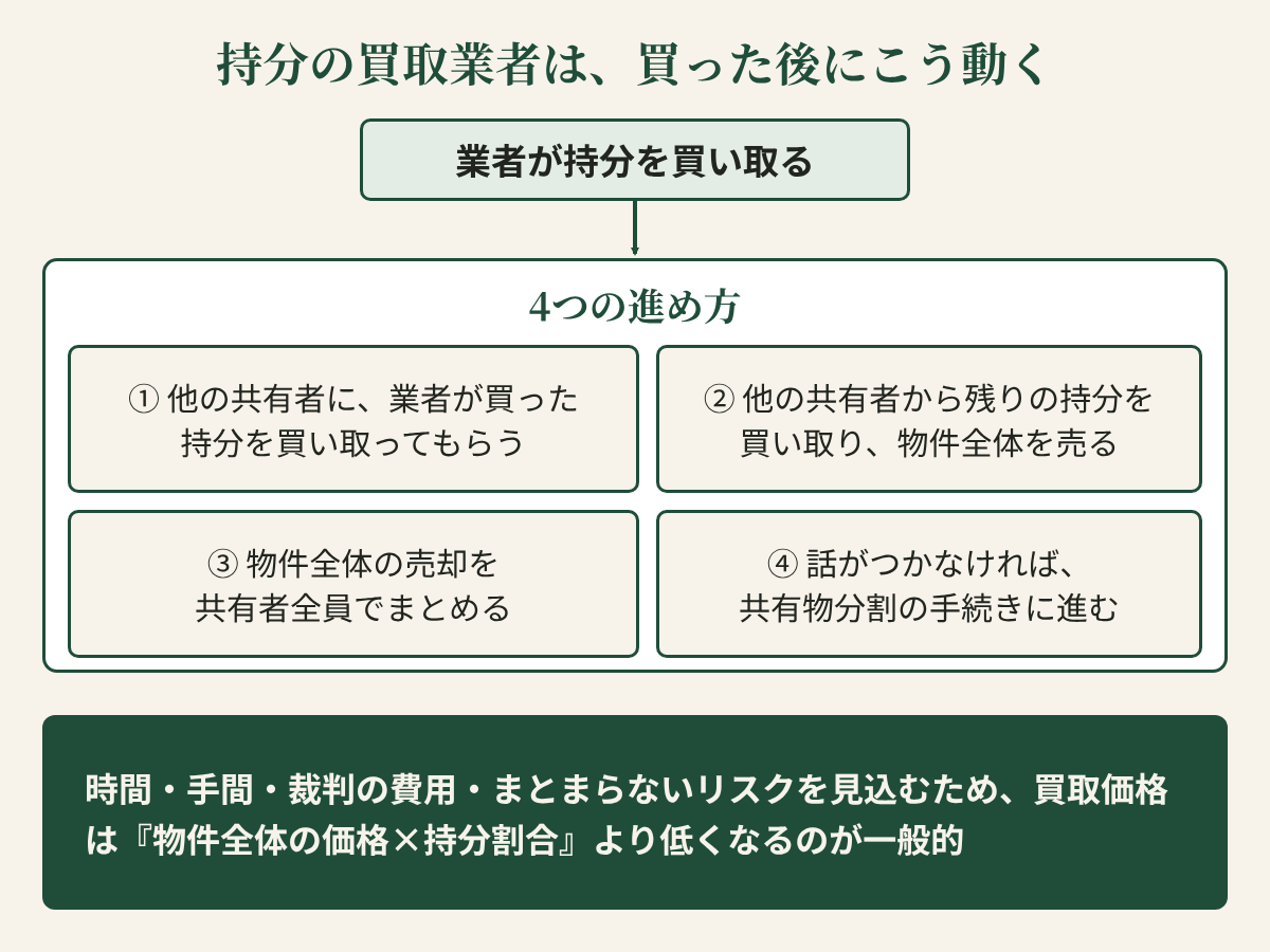 業者が持分を買い取った後の4つの進め方の図。他の共有者に買い取ってもらう、残りの持分を買い取って物件全体を売る、全員でまとめて売る、話がつかなければ共有物分割に進む。そのため買取価格は物件全体の価格×持分割合より低くなるのが一般的