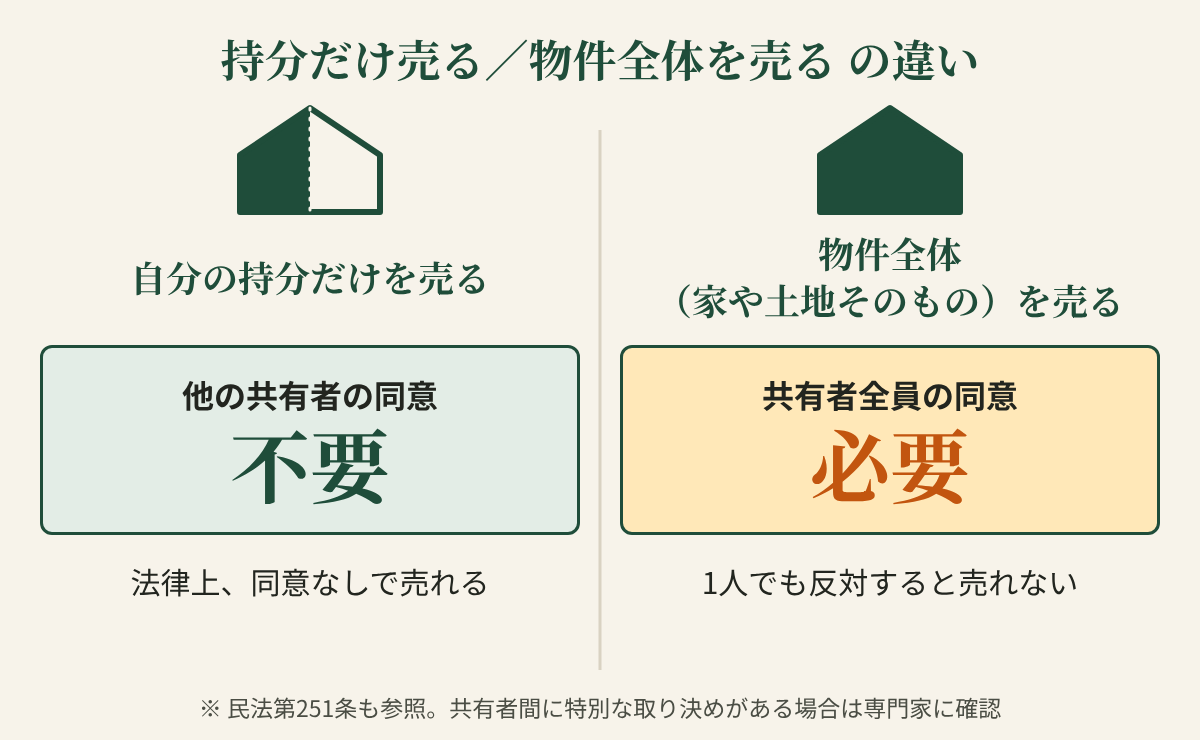自分の持分だけを売る場合は他の共有者の同意が不要（法律上、同意なしで売れる）で、物件全体を売る場合は共有者全員の同意が必要であることを、家の線画つきで左右に比べた図