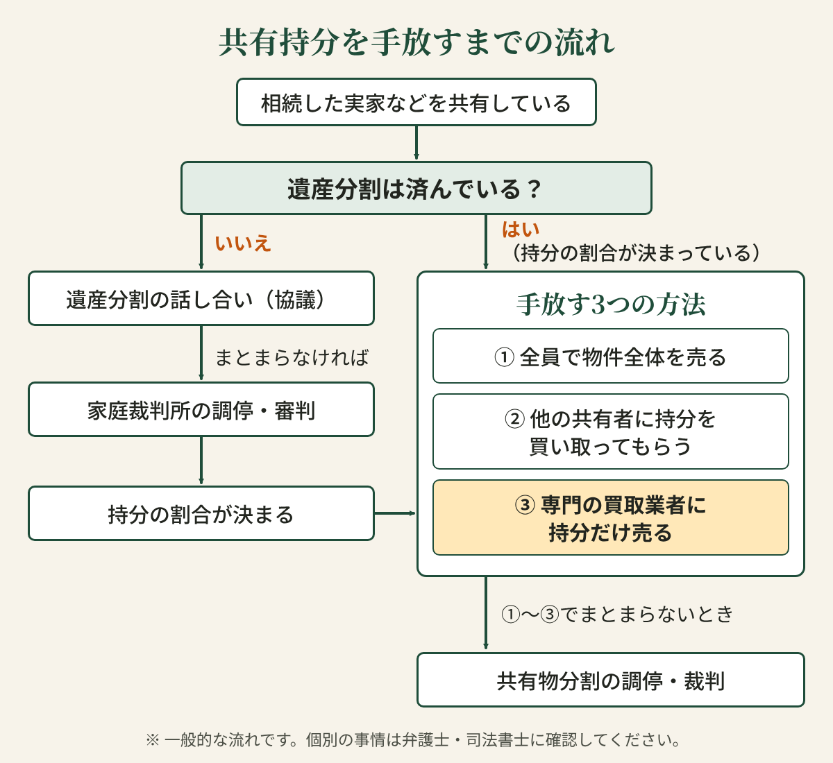 共有持分を手放すまでの流れの図。遺産分割が済んでいなければ話し合い（協議）をし、まとまれば持分の割合が決まり、まとまらなければ家庭裁判所の調停・審判で決めます。決まっていれば、全員で売る、他の共有者に買い取ってもらう、専門の買取業者に持分だけ売る、のいずれかを選び、まとまらなければ共有物分割の調停・裁判になります。
