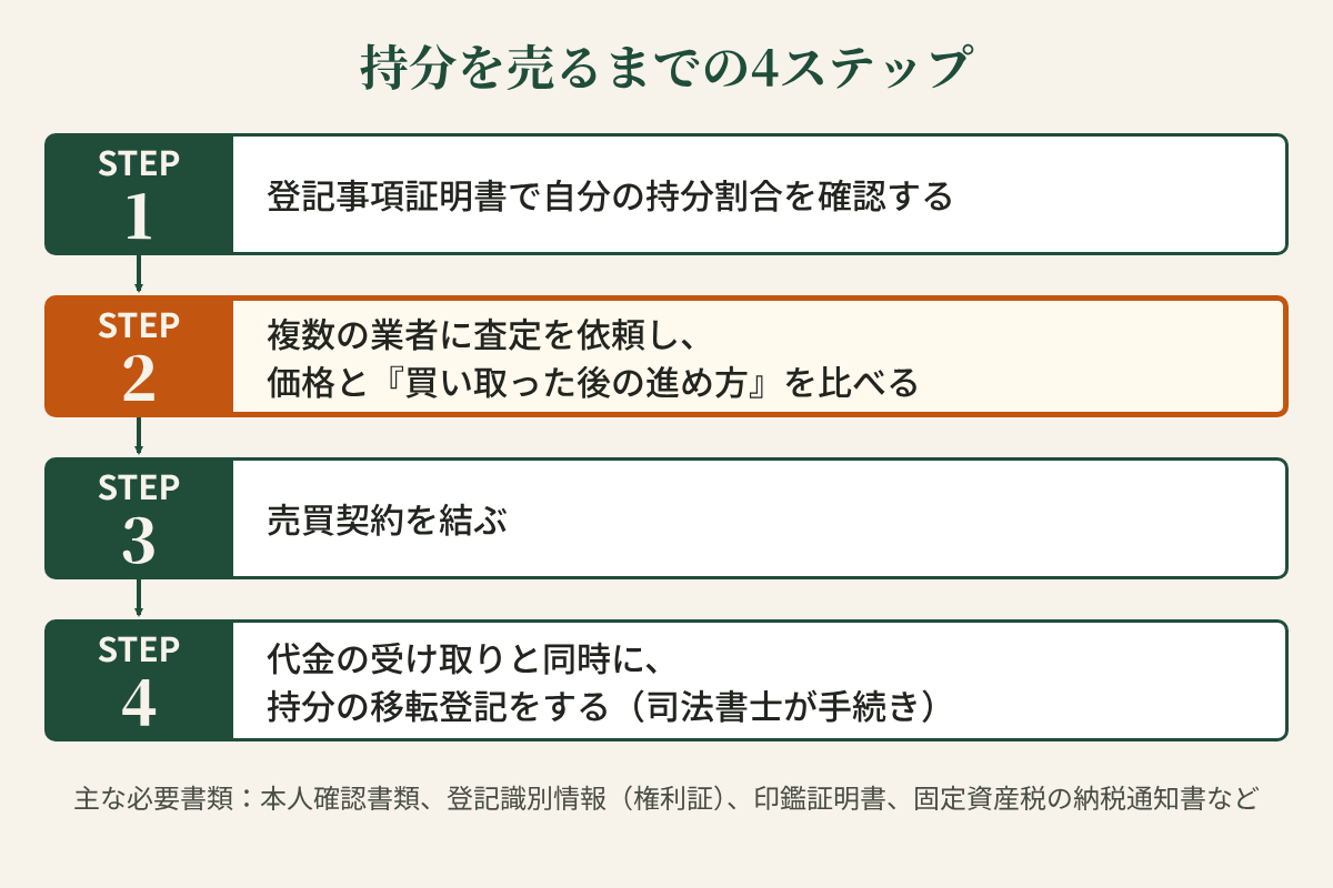 持分を売るまでの4ステップの図。登記事項証明書で持分割合を確認、複数の業者に査定を依頼して価格と買い取った後の進め方を比べる、売買契約を結ぶ、代金の受け取りと同時に持分の移転登記をする。主な必要書類の注記つき