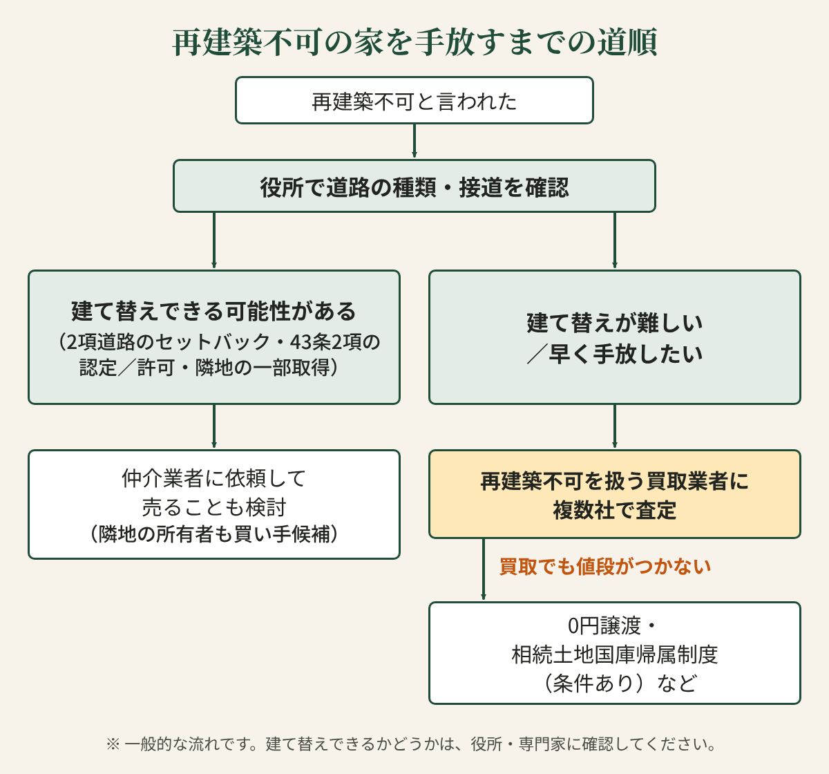 再建築不可と言われたら、役所で道路の種類と接道を確認する流れの図。建て替えできる可能性があれば仲介業者に依頼して売ることも検討し、難しい、または早く手放したい場合は、買取業者に複数社で査定を依頼する。買取でも値段がつかないときは、0円譲渡や相続土地国庫帰属制度(条件あり)などを考える。