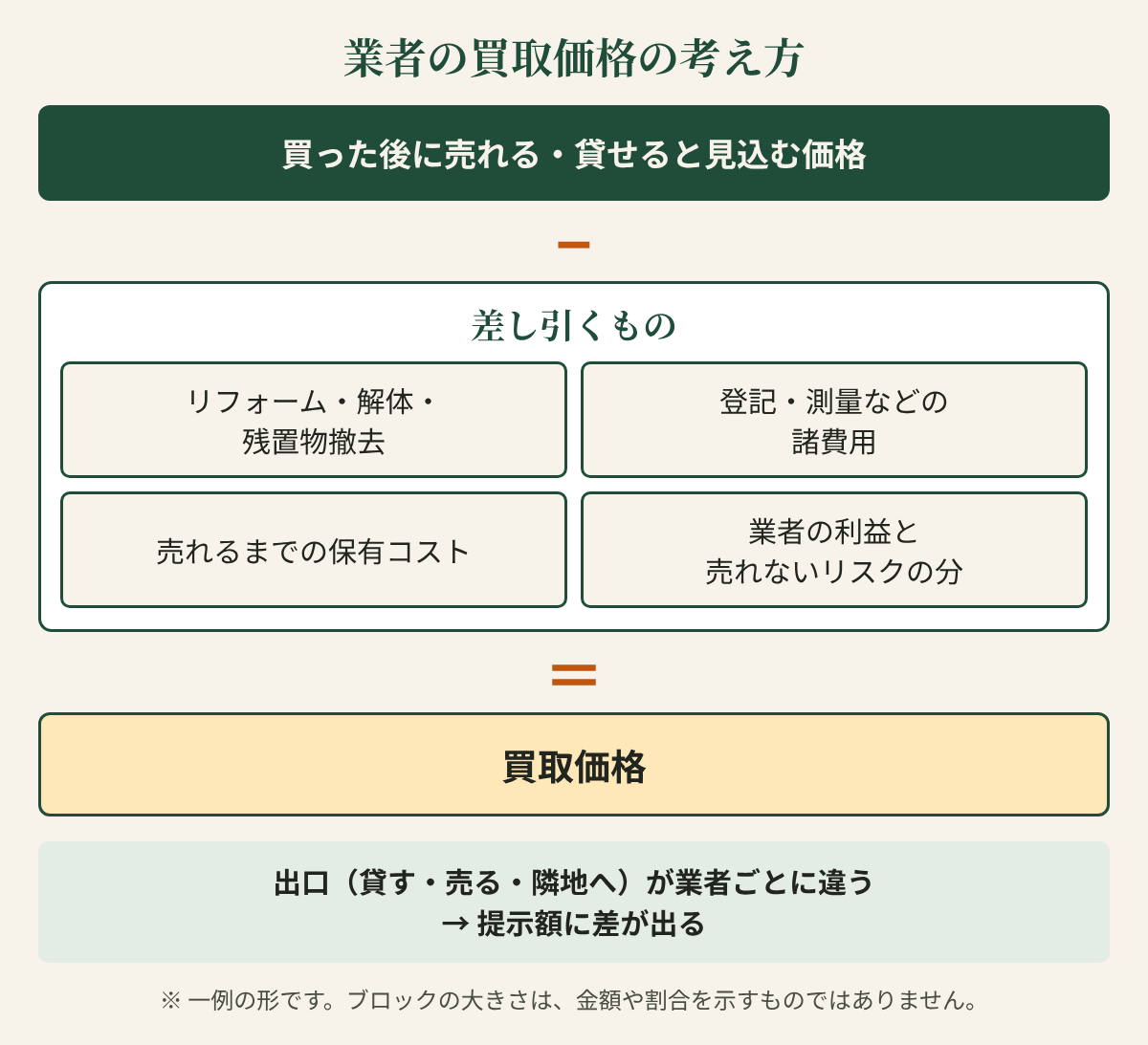 買取価格の考え方の図。買った後に売れる・貸せると見込む価格から、リフォーム・解体・残置物撤去、登記・測量などの諸費用、売れるまでの保有コスト、業者の利益と売れないリスクの分を差し引いたものが買取価格。出口が業者ごとに違うため、提示額に差が出る。