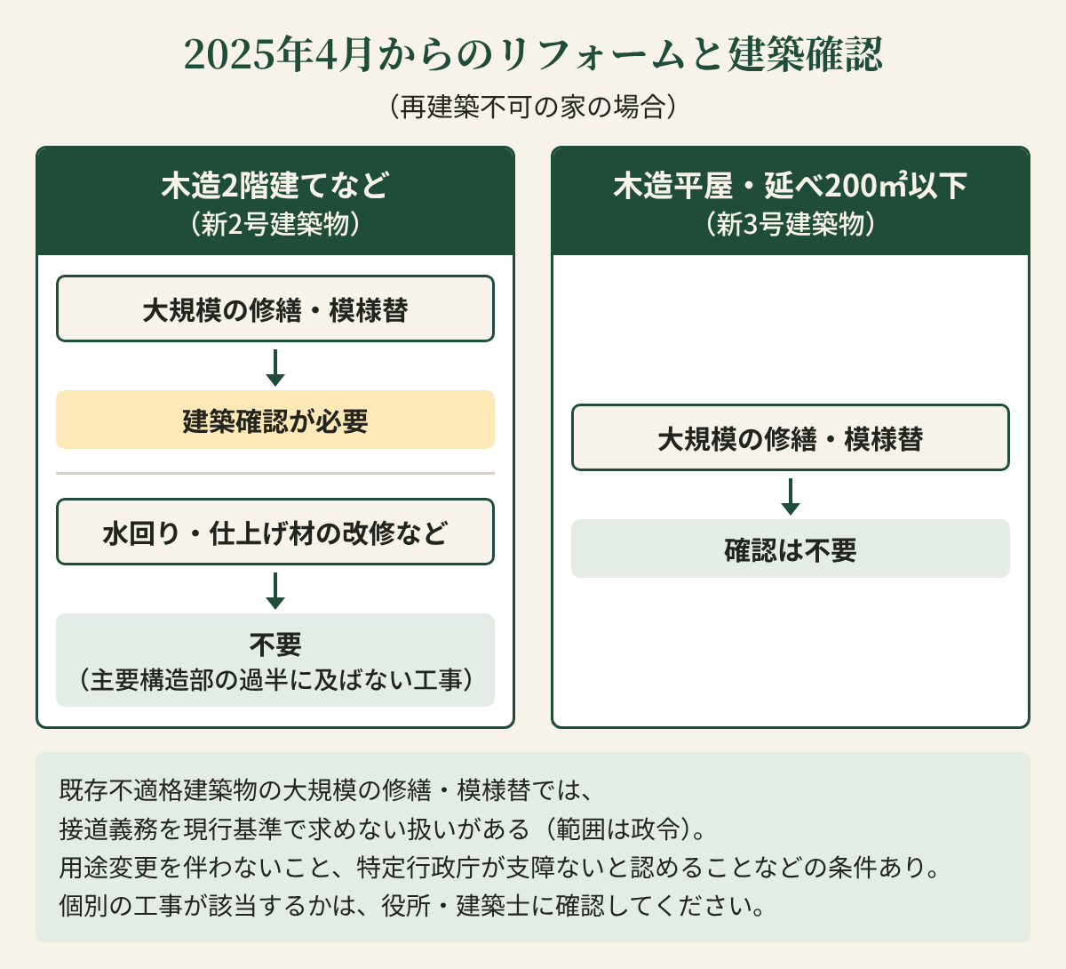 2025年4月からの建築確認の整理。木造2階建てなど(新2号建築物)は、大規模の修繕・模様替で建築確認が必要で、水回り・仕上げ材の改修など主要構造部の過半に及ばない工事は不要。木造平屋・延べ200㎡以下(新3号建築物)は確認が不要。既存不適格建築物は、用途変更を伴わないことなどの条件で接道義務を現行基準で求めない扱いがある。個別の工事は役所・建築士に確認する。