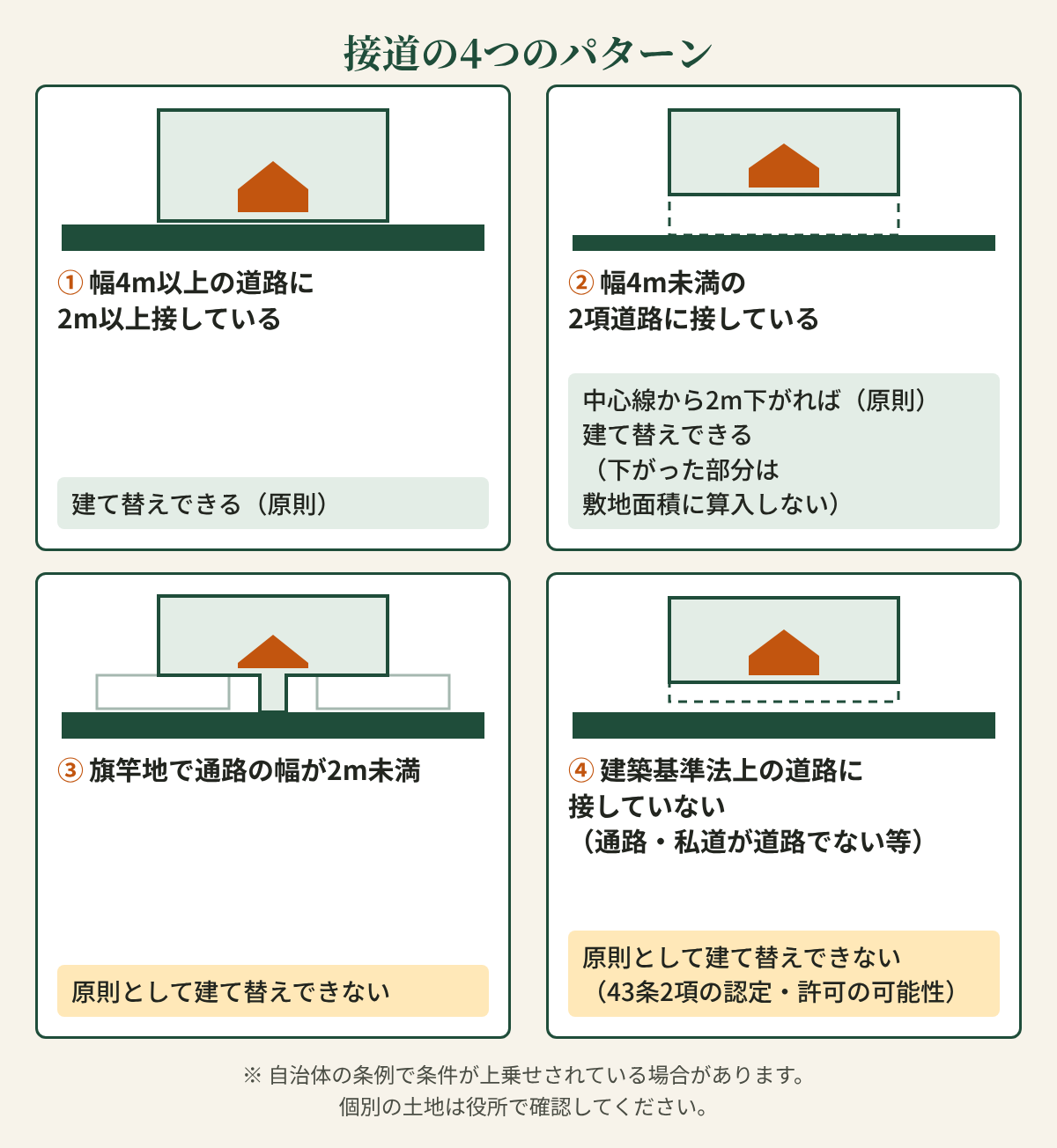 土地と道路の関係を上から見た4つの図。幅4m以上の道路に2m以上接していれば原則建て替えできる。2項道路は原則として中心線から2m下がれば建て替えでき、下がった部分は敷地面積に算入しない。旗竿地で通路が2m未満、または建築基準法上の道路に接していない場合は、原則として建て替えできない。