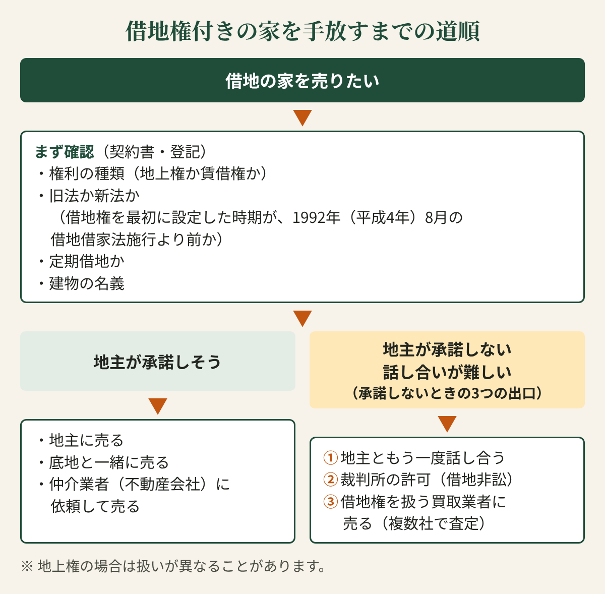借地権付きの家を手放すまでの道順の図。まず契約書と登記で、権利の種類（地上権か賃借権か）、借地権を最初に設定した時期が1992年（平成4年）8月の借地借家法施行より前か、定期借地か、建物の名義を確認する。地主が承諾しそうなら、地主に売る・底地と一緒に売る・仲介業者に依頼して売る。地主が承諾しない・話し合いが難しい場合は、①地主ともう一度話し合う、②裁判所の許可（借地非訟）、③借地権を扱う買取業者に売る（複数社で査定）。地上権の場合は扱いが異なることがある。