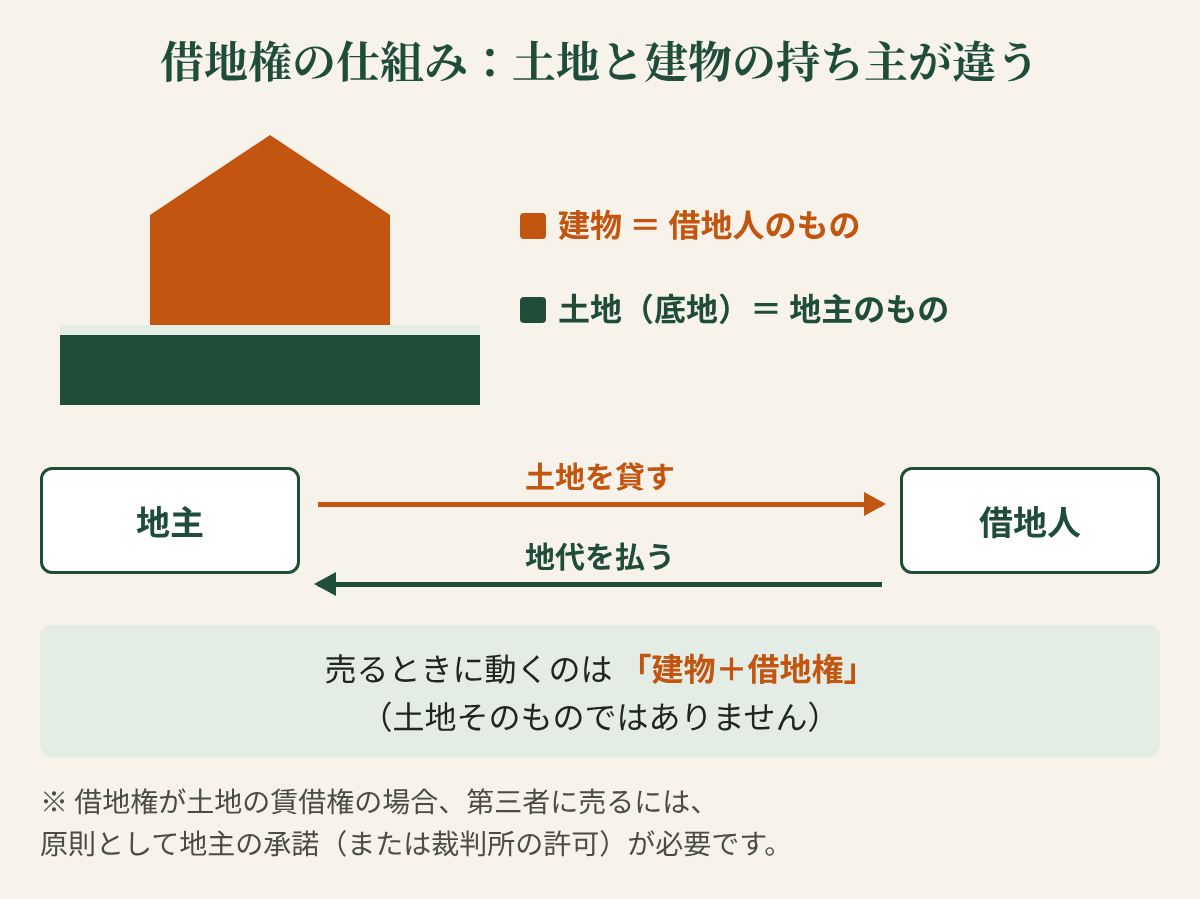 借地権の仕組みの図。土地（底地）の持ち主は地主、建物の持ち主は借地人。地主は借地人に土地を貸し、借地人は地主に地代を払う。売るときに動くのは建物と借地権で、賃借権の場合、第三者に売るには地主の承諾（または裁判所の許可）が必要。