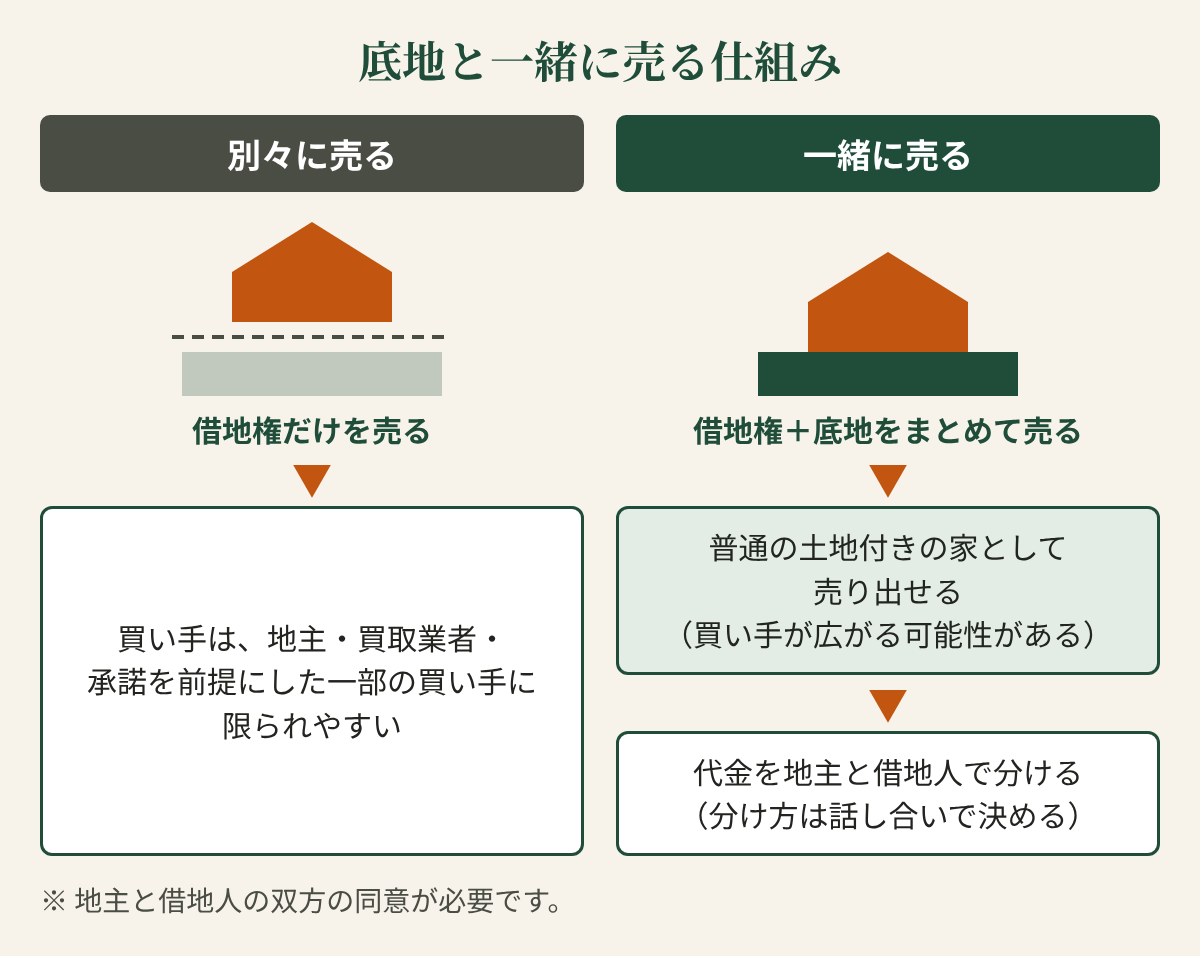 底地と一緒に売る仕組みの図。別々に売る場合、借地権だけでは買い手が地主・業者・地主の承諾を前提にした一部の買い手に限られやすい。借地権と底地を一緒に売る場合は、ふつうの土地付きの家として売り出せ、代金を地主と借地人で分ける。分け方は話し合いで決める。