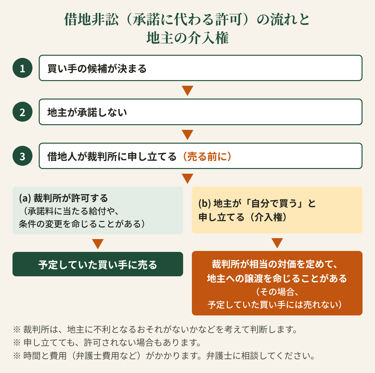 借地非訟の流れと地主の介入権の図。買い手の候補が決まる、地主が承諾しない、借地人が売る前に裁判所に申し立てる。裁判所が許可する場合は、承諾料に当たる支払いや条件の変更を命じることがあり、許可が出れば買い手に売る。地主が自分で買うと申し立てた場合（介入権）は、裁判所が相当の対価を定めて、地主への譲渡を命じることがある（その場合、予定していた買い手には売れない）。申し立てても、許可されない場合もあります。