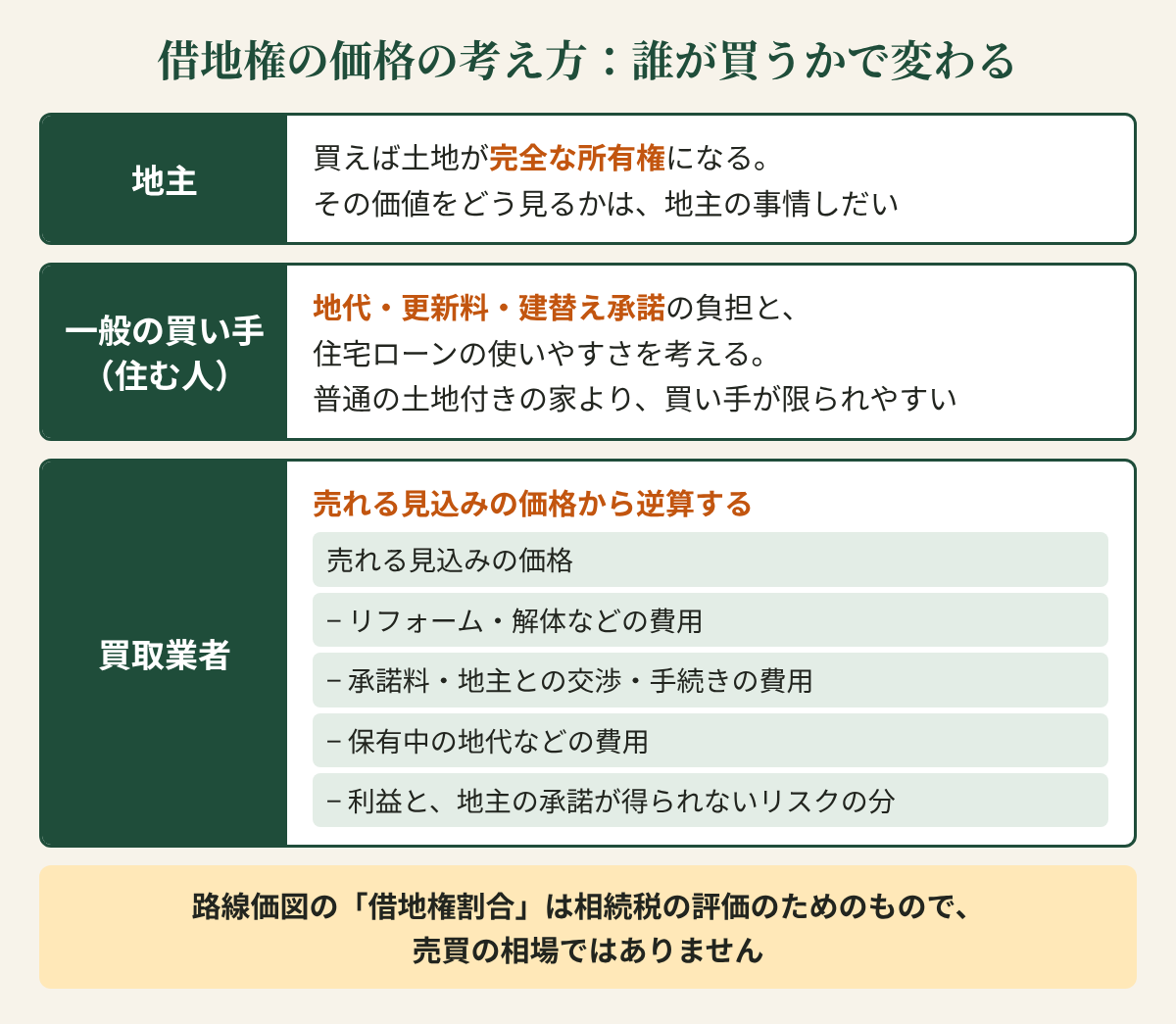 借地権の価格の考え方を買い手ごとに整理した図。地主は完全な所有権になる価値を考える。一般の買い手は地代・更新料・住宅ローンなどの負担を考える。買取業者は売れると見込む価格から、費用・承諾料・リスクの分を引いて逆算する。路線価図の借地権割合は相続税の評価のためのもので、売買の相場ではない。
