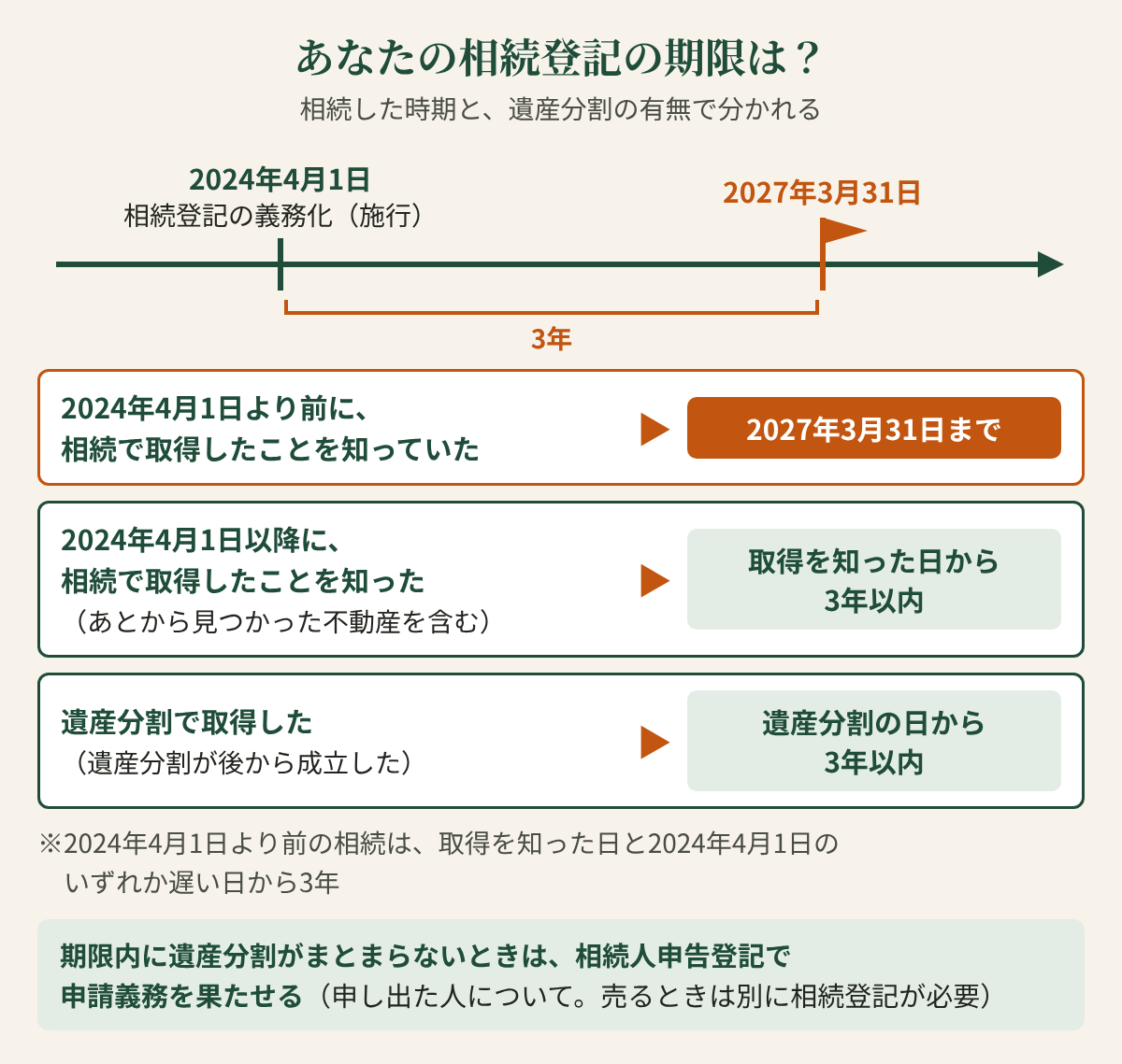 あなたの相続登記の期限は？相続した時期と、遺産分割の有無で分かれる。2024年4月1日（相続登記の義務化（施行））から3年で、2027年3月31日。2024年4月1日より前に、相続で取得したことを知っていた場合は、2027年3月31日まで。2024年4月1日以降に、相続で取得したことを知った場合（あとから見つかった不動産を含む）は、取得を知った日から3年以内。遺産分割で取得した場合（遺産分割が後から成立した）は、遺産分割の日から3年以内。※2024年4月1日より前の相続は、取得を知った日と2024年4月1日のいずれか遅い日から3年。期限内に遺産分割がまとまらないときは、相続人申告登記で申請義務を果たせる（申し出た人について。売るときは別に相続登記が必要）。