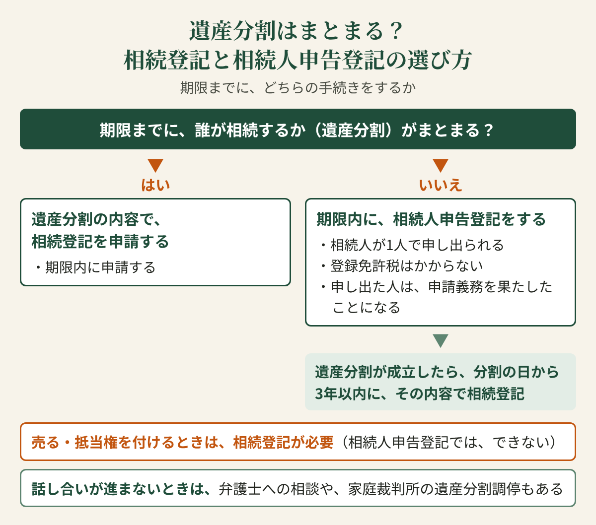 遺産分割はまとまる？相続登記と相続人申告登記の選び方。期限までに、どちらの手続きをするか。「期限までに、誰が相続するか（遺産分割）がまとまる？」はいなら、遺産分割の内容で、相続登記を申請する（期限内に申請する）。いいえなら、期限内に、相続人申告登記をする（相続人が1人で申し出られる・登録免許税はかからない・申し出た人は、申請義務を果たしたことになる）。その後、遺産分割が成立したら、分割の日から3年以内に、その内容で相続登記。売る・抵当権を付けるときは、相続登記が必要（相続人申告登記では、できない）。話し合いが進まないときは、弁護士への相談や、家庭裁判所の遺産分割調停もある。