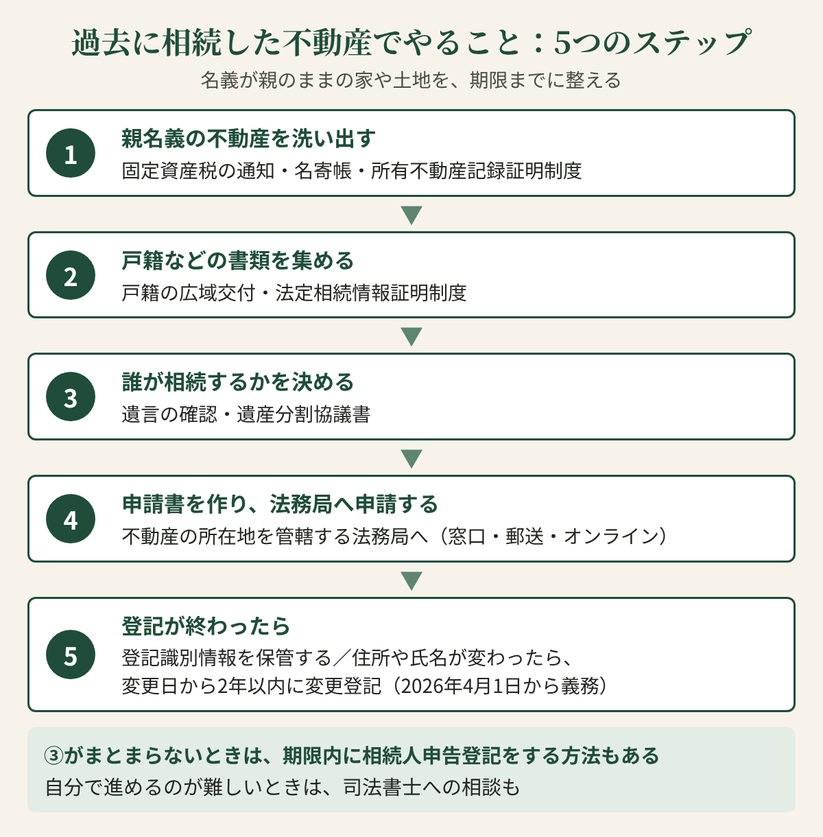 過去に相続した不動産でやること：5つのステップ。名義が親のままの家や土地を、期限までに整える。1 親名義の不動産を洗い出す（固定資産税の通知・名寄帳・所有不動産記録証明制度）。2 戸籍などの書類を集める（戸籍の広域交付・法定相続情報証明制度）。3 誰が相続するかを決める（遺言の確認・遺産分割協議書）。4 申請書を作り、法務局へ申請する（不動産の所在地を管轄する法務局へ。窓口・郵送・オンライン）。5 登記が終わったら（登記識別情報を保管する／住所や氏名が変わったら、変更日から2年以内に変更登記（2026年4月1日から義務））。③がまとまらないときは、期限内に相続人申告登記をする方法もある。自分で進めるのが難しいときは、司法書士への相談も。
