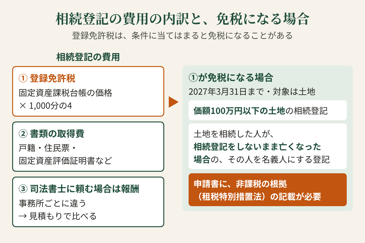 相続登記の費用の内訳と、免税になる場合。登録免許税は、条件に当てはまると免税になることがある。相続登記の費用：1 登録免許税（固定資産課税台帳の価格×1,000分の4）、2 書類の取得費（戸籍・住民票・固定資産評価証明書など）、3 司法書士に頼む場合は報酬（事務所ごとに違う→見積もりで比べる）。①が免税になる場合（2027年3月31日まで・対象は土地）：価額100万円以下の土地の相続登記／土地を相続した人が、相続登記をしないまま亡くなった場合の、その人を名義人にする登記。申請書に、非課税の根拠（租税特別措置法）の記載が必要。