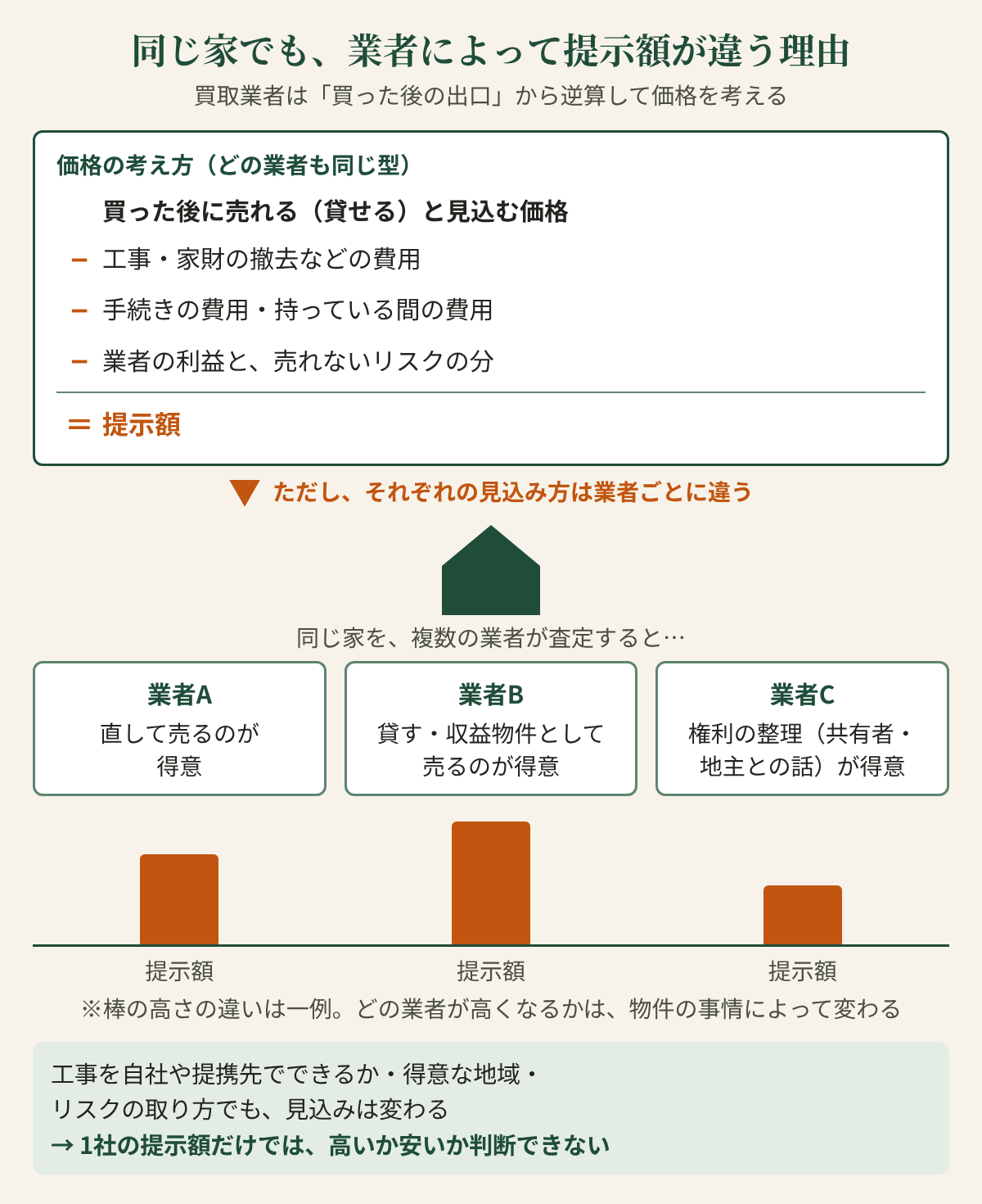 同じ家でも、業者によって提示額が違う理由の図。買取業者は「買った後の出口」から逆算して価格を考える。価格の考え方（どの業者も同じ型）：買った後に売れる（貸せる）と見込む価格から、工事・家財の撤去などの費用、手続きの費用・持っている間の費用、業者の利益と、売れないリスクの分を引いたものが提示額。ただし、それぞれの見込み方は業者ごとに違う。同じ家を、複数の業者が査定すると、業者A（直して売るのが得意）、業者B（貸す・収益物件として売るのが得意）、業者C（権利の整理（共有者・地主との話）が得意）で提示額の高さが違う。※棒の高さの違いは一例。どの業者が高くなるかは、物件の事情によって変わる。工事を自社や提携先でできるか・得意な地域・リスクの取り方でも、見込みは変わる。1社の提示額だけでは、高いか安いか判断できない。