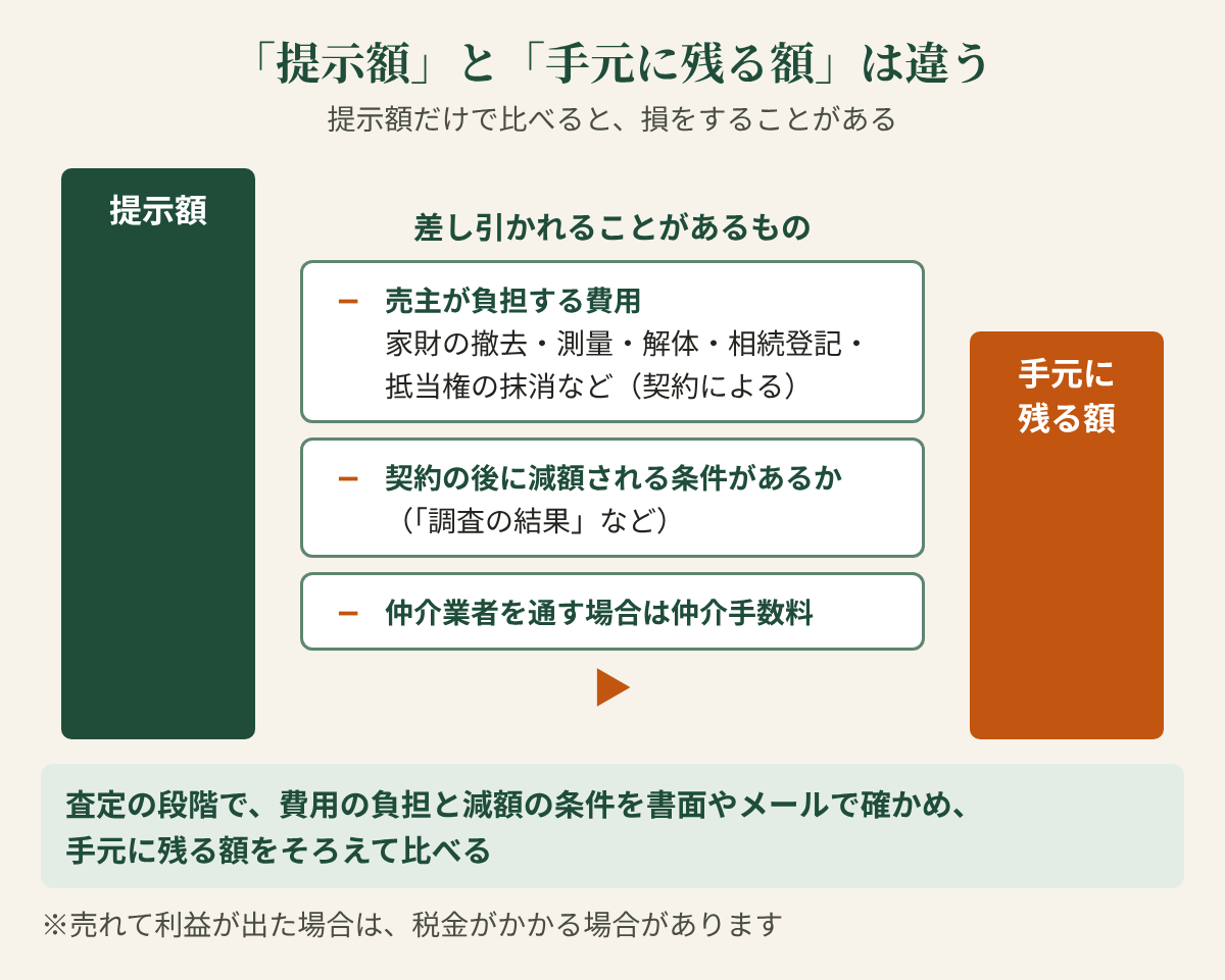 「提示額」と「手元に残る額」は違うことを示す図。提示額だけで比べると、損をすることがある。左に提示額、右に手元に残る額。差し引かれることがあるもの：売主が負担する費用（家財の撤去・測量・解体・相続登記・抵当権の抹消など、契約による）、契約の後に減額される条件があるか（「調査の結果」など）、仲介業者を通す場合は仲介手数料。査定の段階で、費用の負担と減額の条件を書面やメールで確かめ、手元に残る額をそろえて比べる。※売れて利益が出た場合は、税金がかかる場合があります。