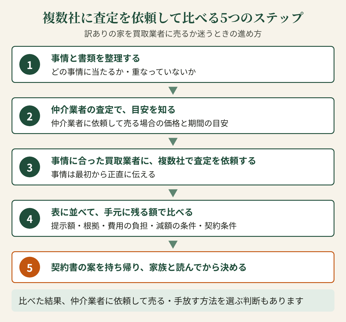 複数社に査定を依頼して比べる5つのステップの図（訳ありの家を買取業者に売るか迷うときの進め方）。1 事情と書類を整理する（どの事情に当たるか・重なっていないか）。2 仲介業者の査定で、目安を知る（仲介業者に依頼して売る場合の価格と期間の目安）。3 事情に合った買取業者に、複数社で査定を依頼する（事情は最初から正直に伝える）。4 表に並べて、手元に残る額で比べる（提示額・根拠・費用の負担・減額の条件・契約条件）。5 契約書の案を持ち帰り、家族と読んでから決める。比べた結果、仲介業者に依頼して売る・手放す方法を選ぶ判断もあります。