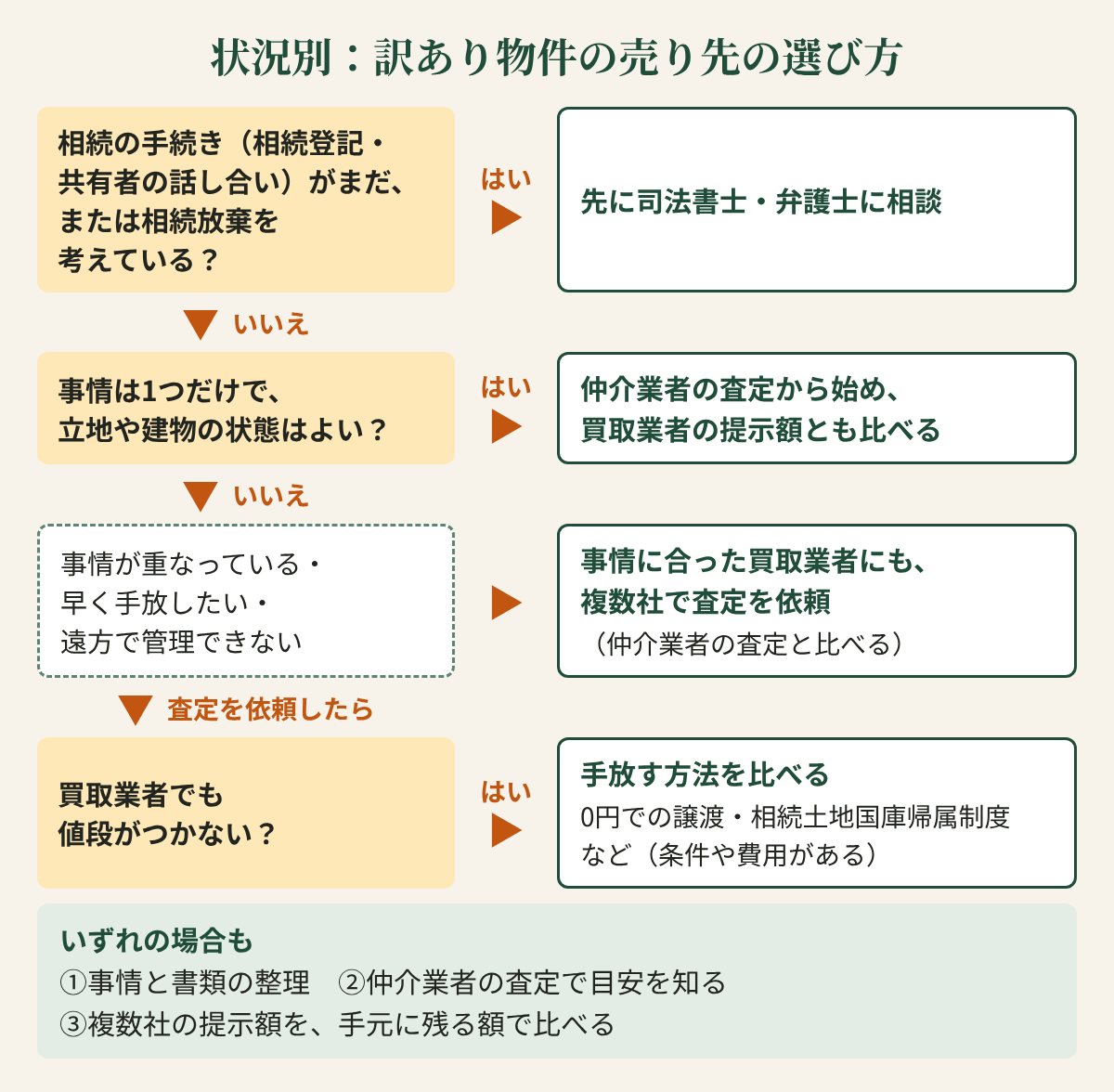 状況別、訳あり物件の売り先の選び方の図。「相続の手続き（相続登記・共有者の話し合い）がまだ、または相続放棄を考えている？」はいなら、先に司法書士・弁護士に相談。いいえなら「事情は1つだけで、立地や建物の状態はよい？」はいなら、仲介業者の査定から始め、買取業者の提示額とも比べる。いいえ（事情が重なっている・早く手放したい・遠方で管理できない）なら、事情に合った買取業者にも、複数社で査定を依頼（仲介業者の査定と比べる）。査定を依頼したら「買取業者でも値段がつかない？」はいなら、手放す方法を比べる（0円での譲渡・相続土地国庫帰属制度など。条件や費用がある）。いずれの場合も、1 事情と書類の整理、2 仲介業者の査定で目安を知る、3 複数社の提示額を、手元に残る額で比べる。